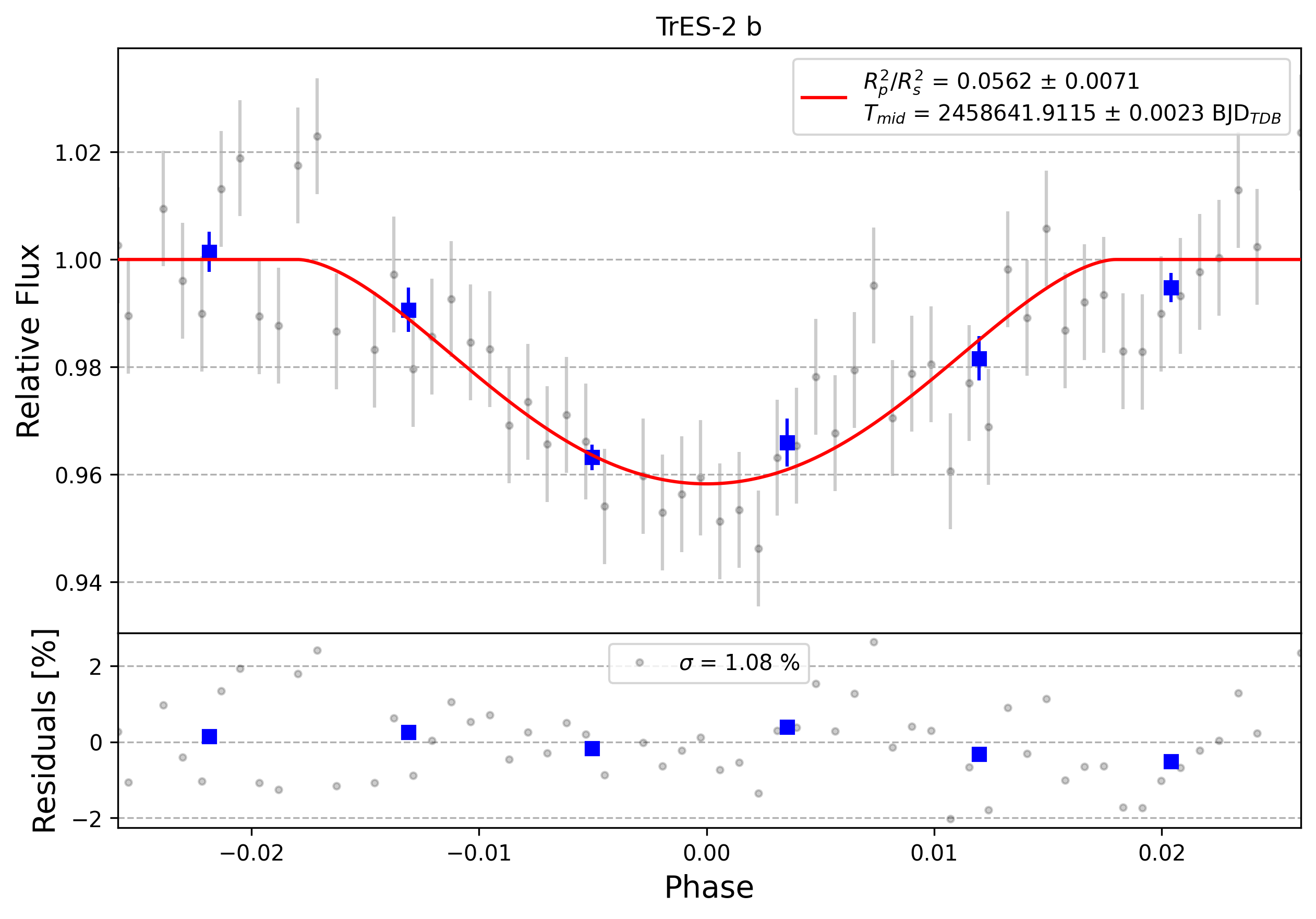 Light curve chart for 0007874