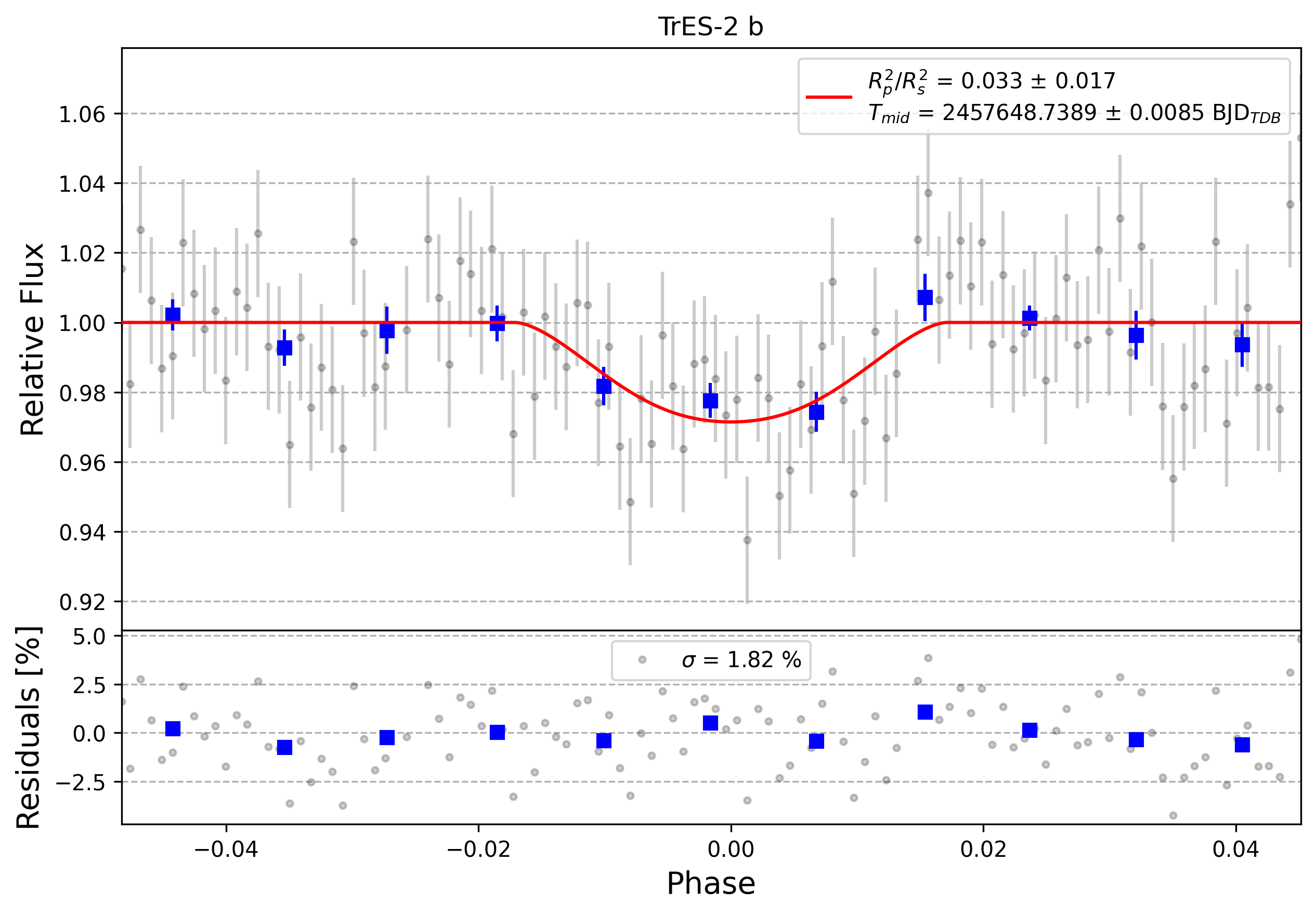 Light curve chart for 0007991