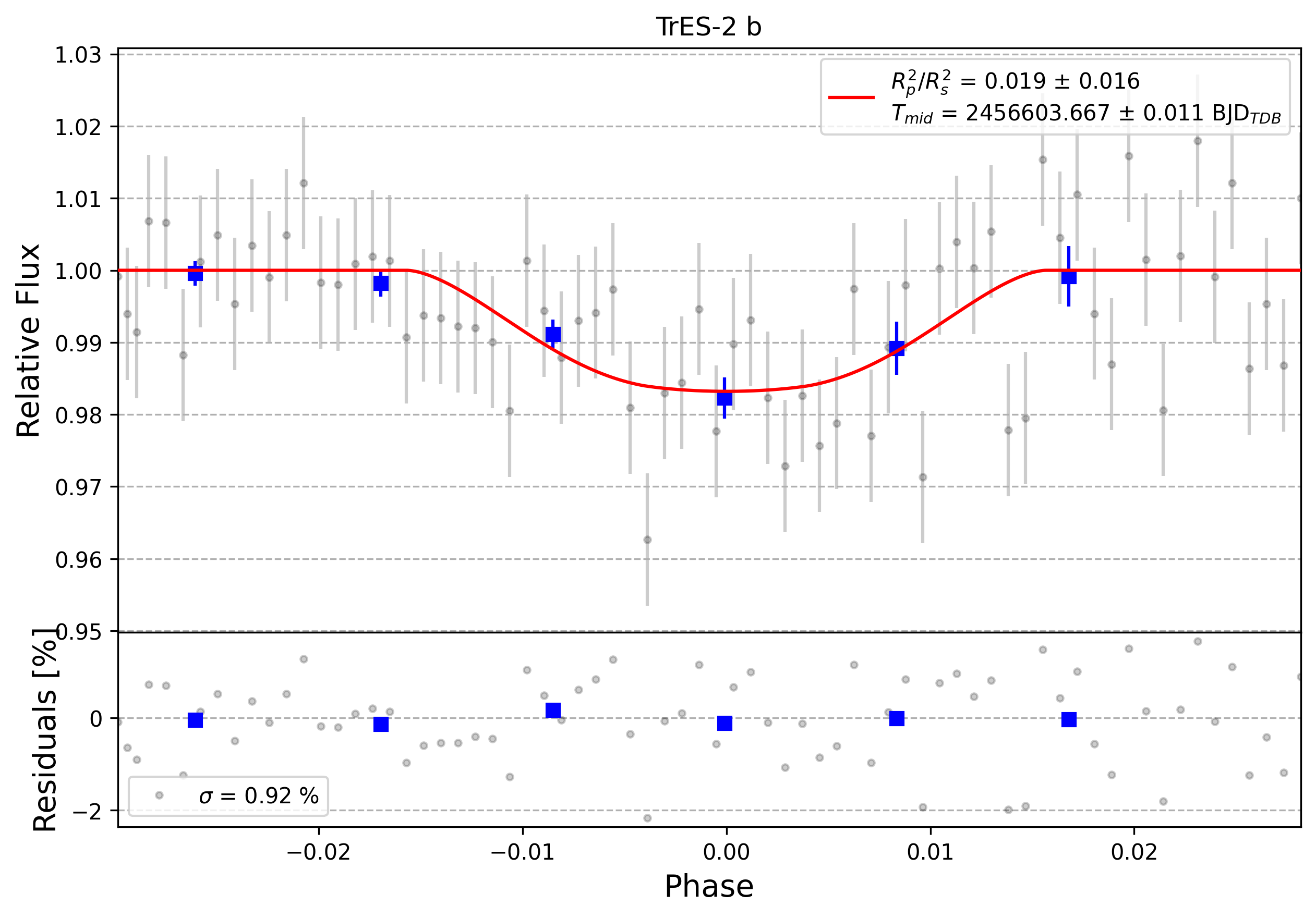 Light curve chart for 0008089