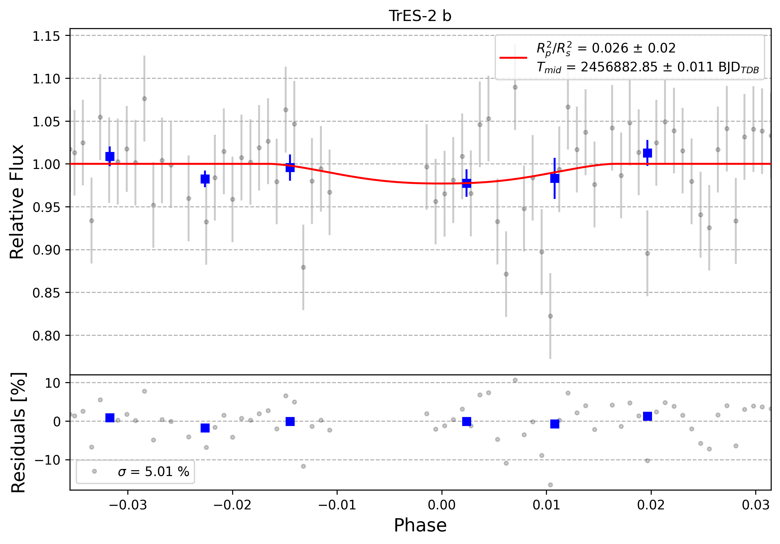 Light curve chart for 0008155