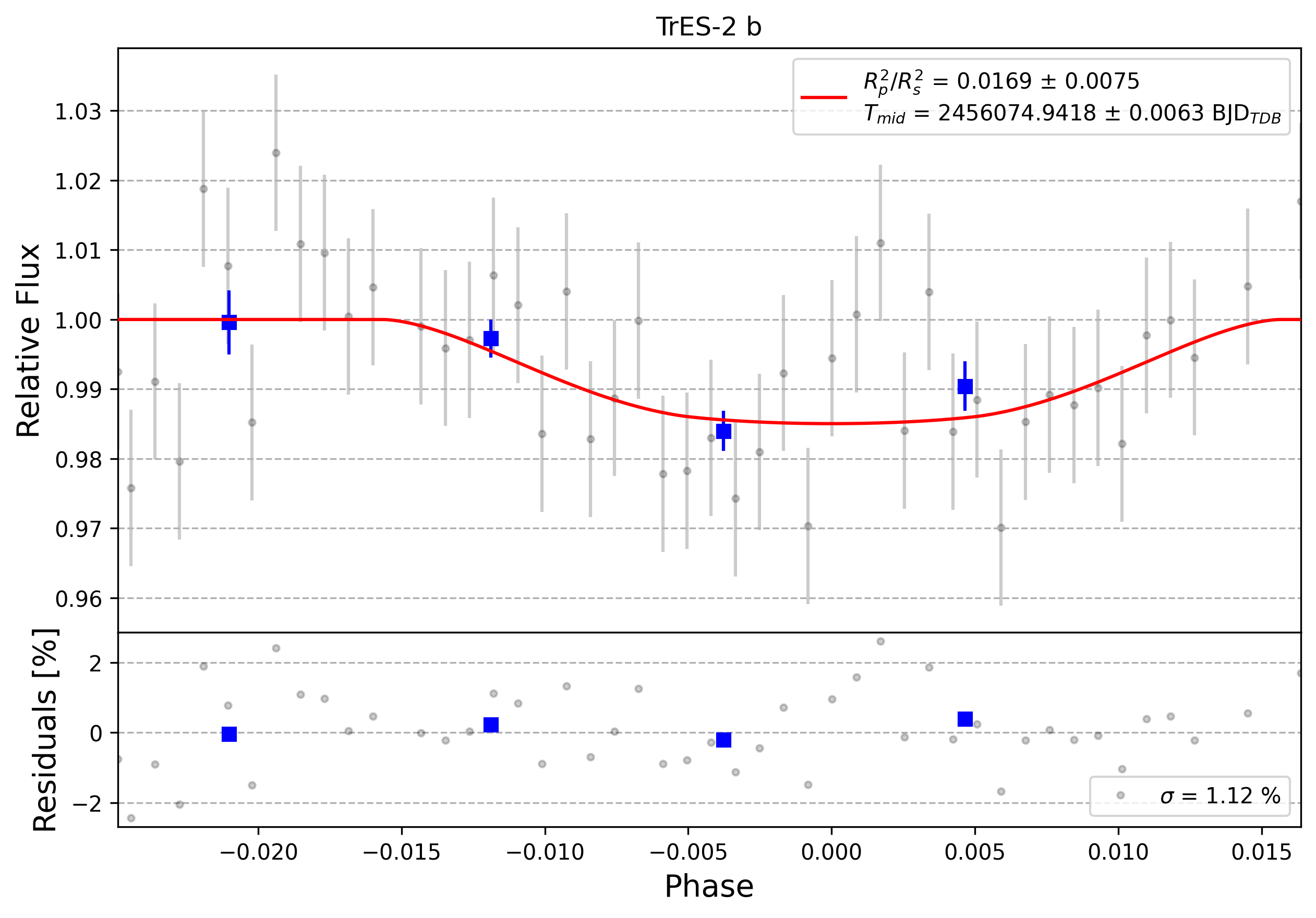 Light curve chart for 0008781
