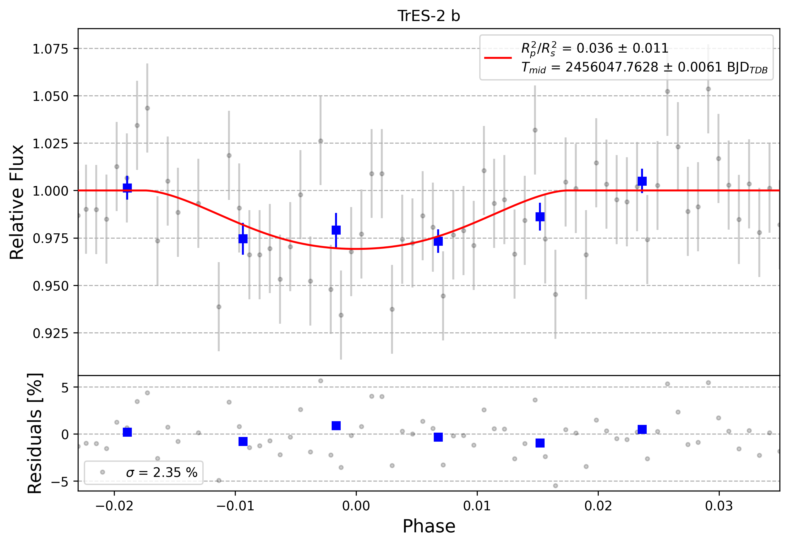 Light curve chart for 0008964