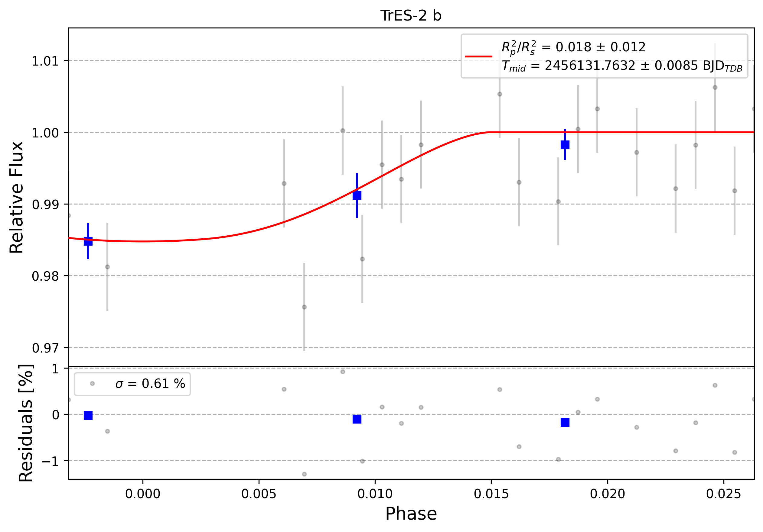 Light curve chart for 0009032