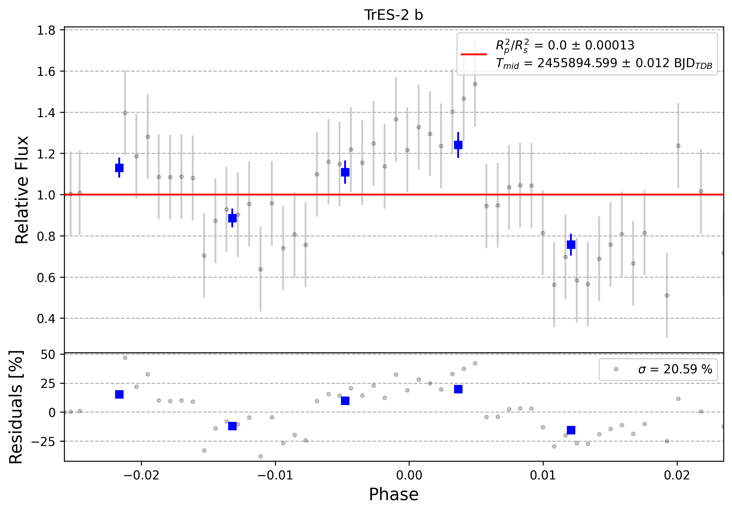 Light curve chart for 0009070