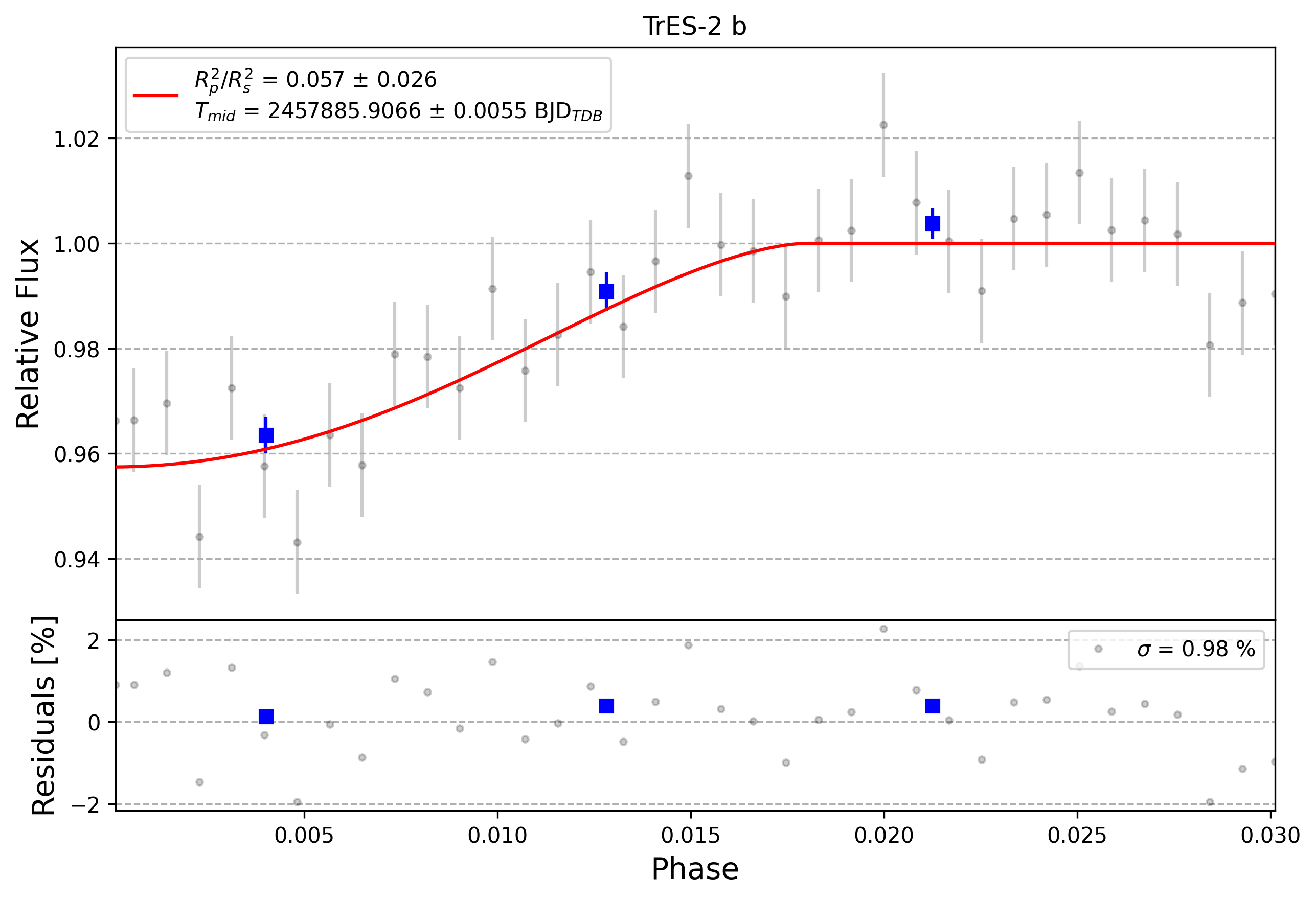 Light curve chart for 0009457