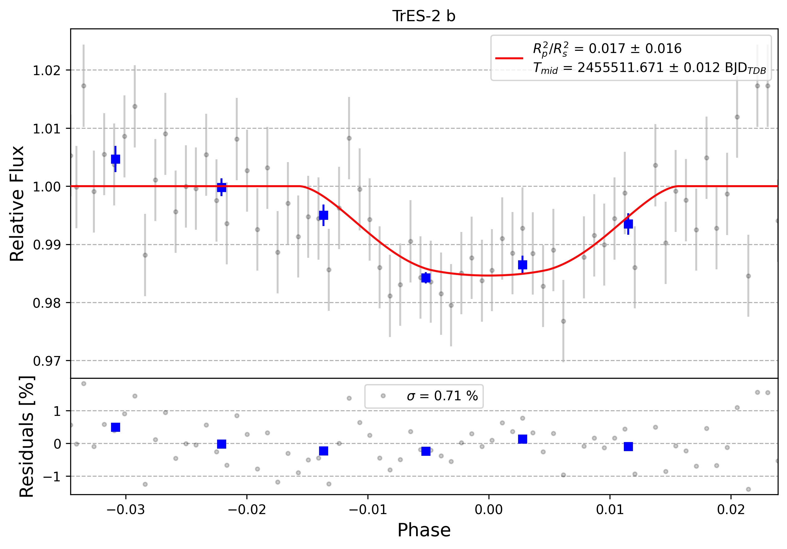 Light curve chart for 0009517