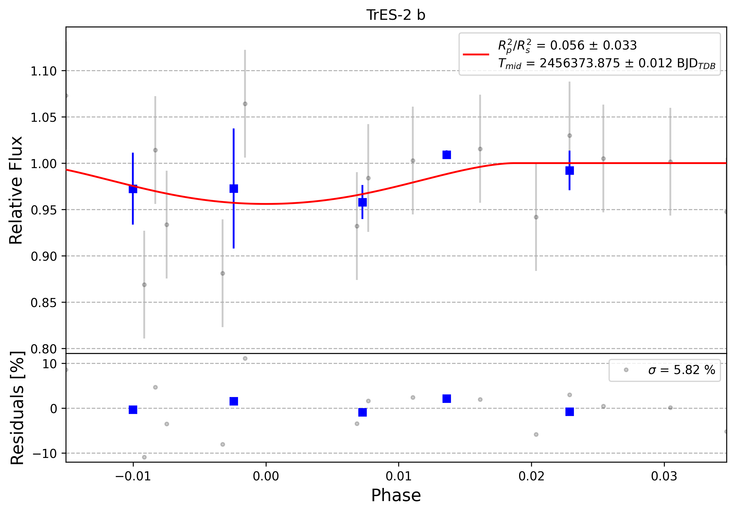 Light curve chart for 0009539
