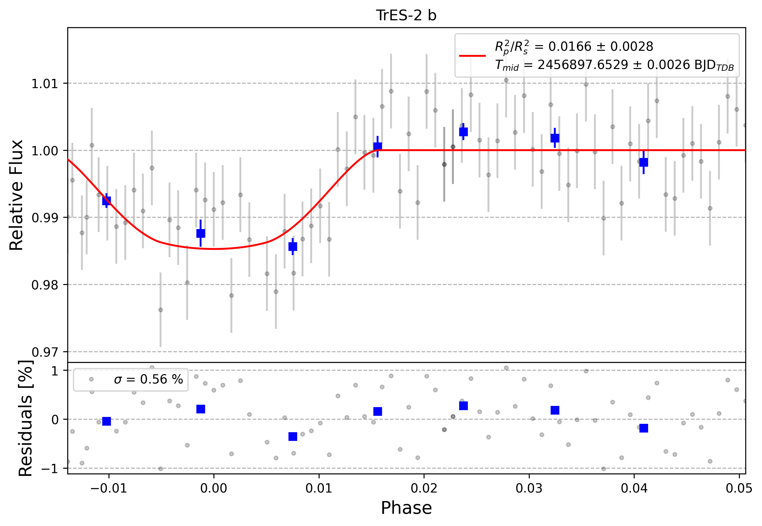Light curve chart for 0009581