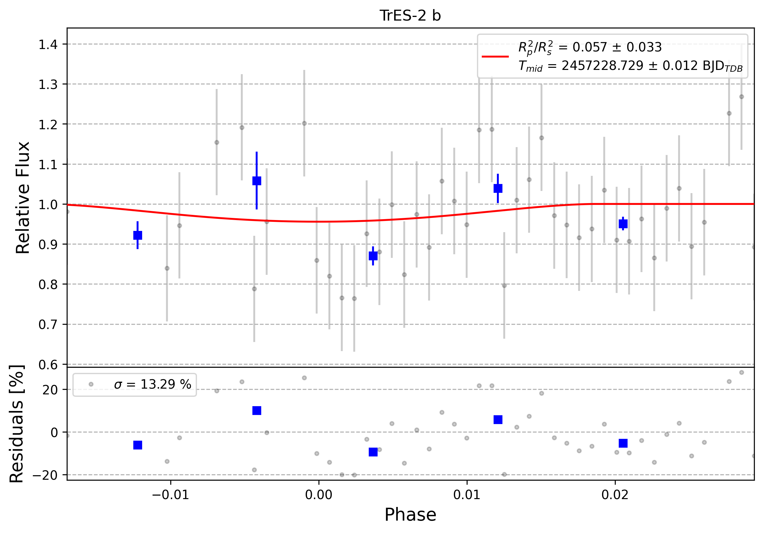 Light curve chart for 0009686