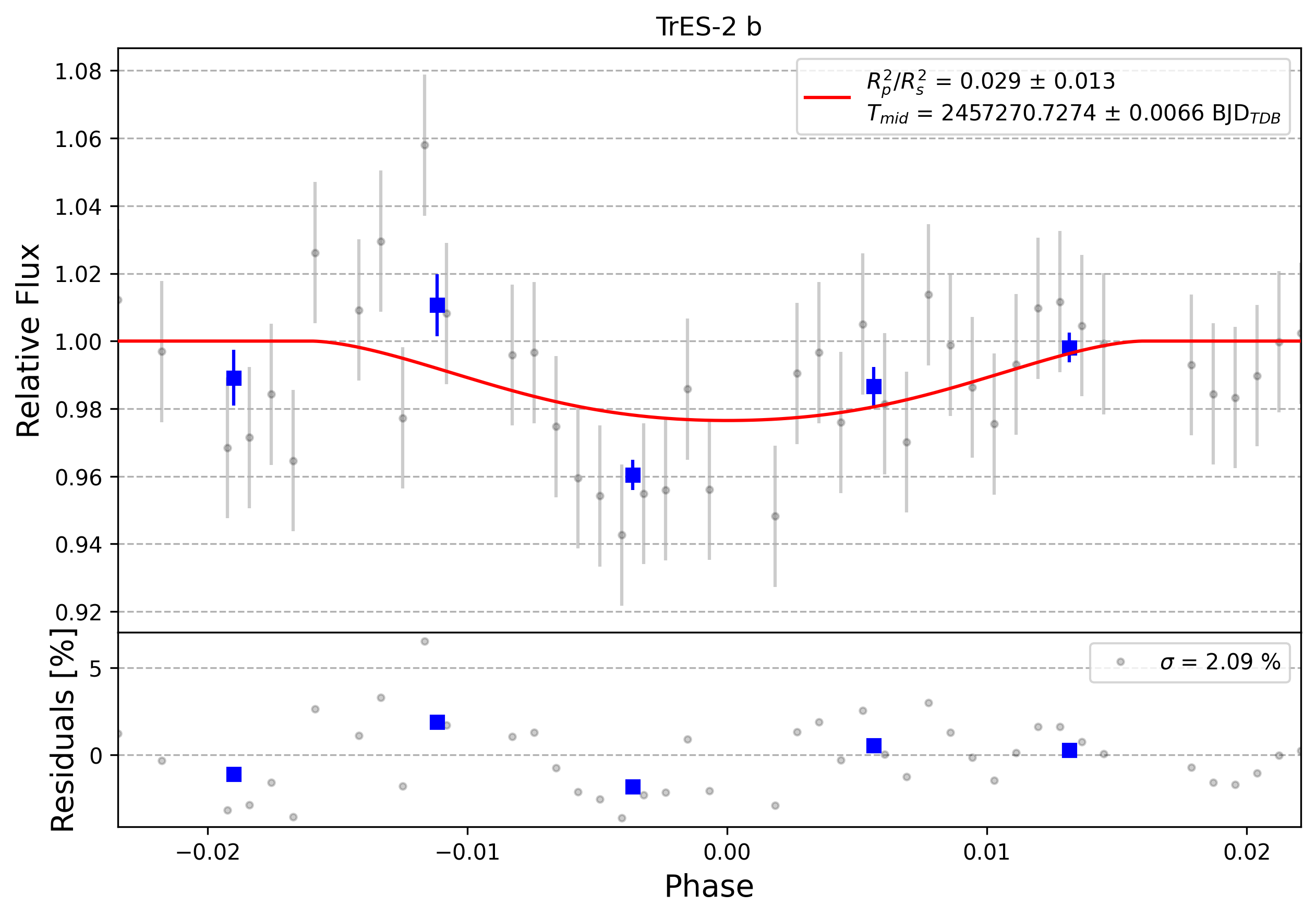 Light curve chart for 0010004