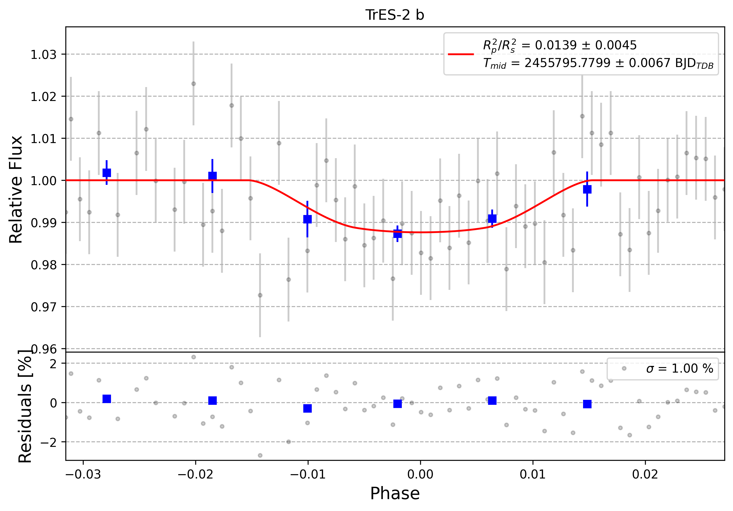 Light curve chart for 0010107