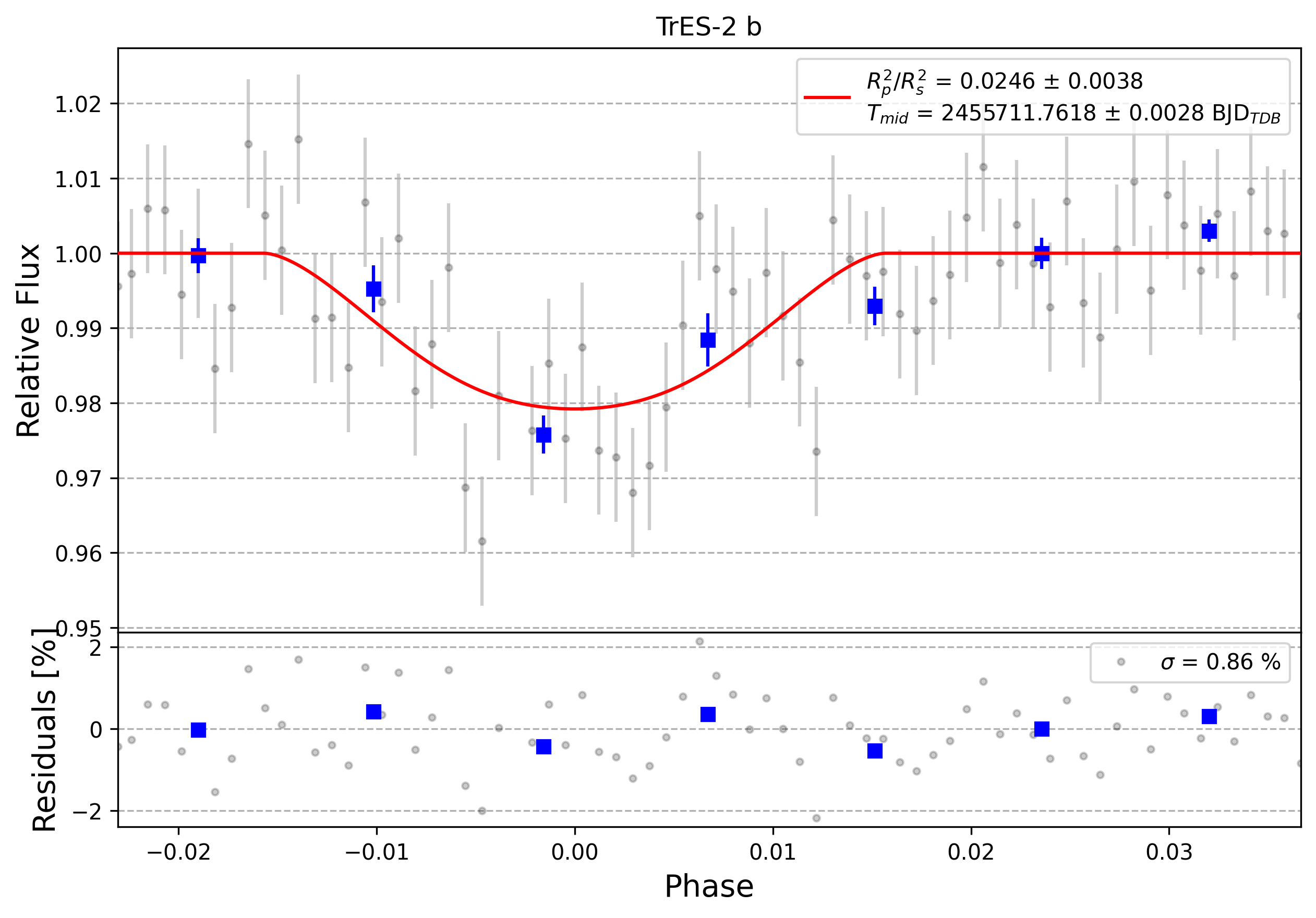 Light curve chart for 0010178