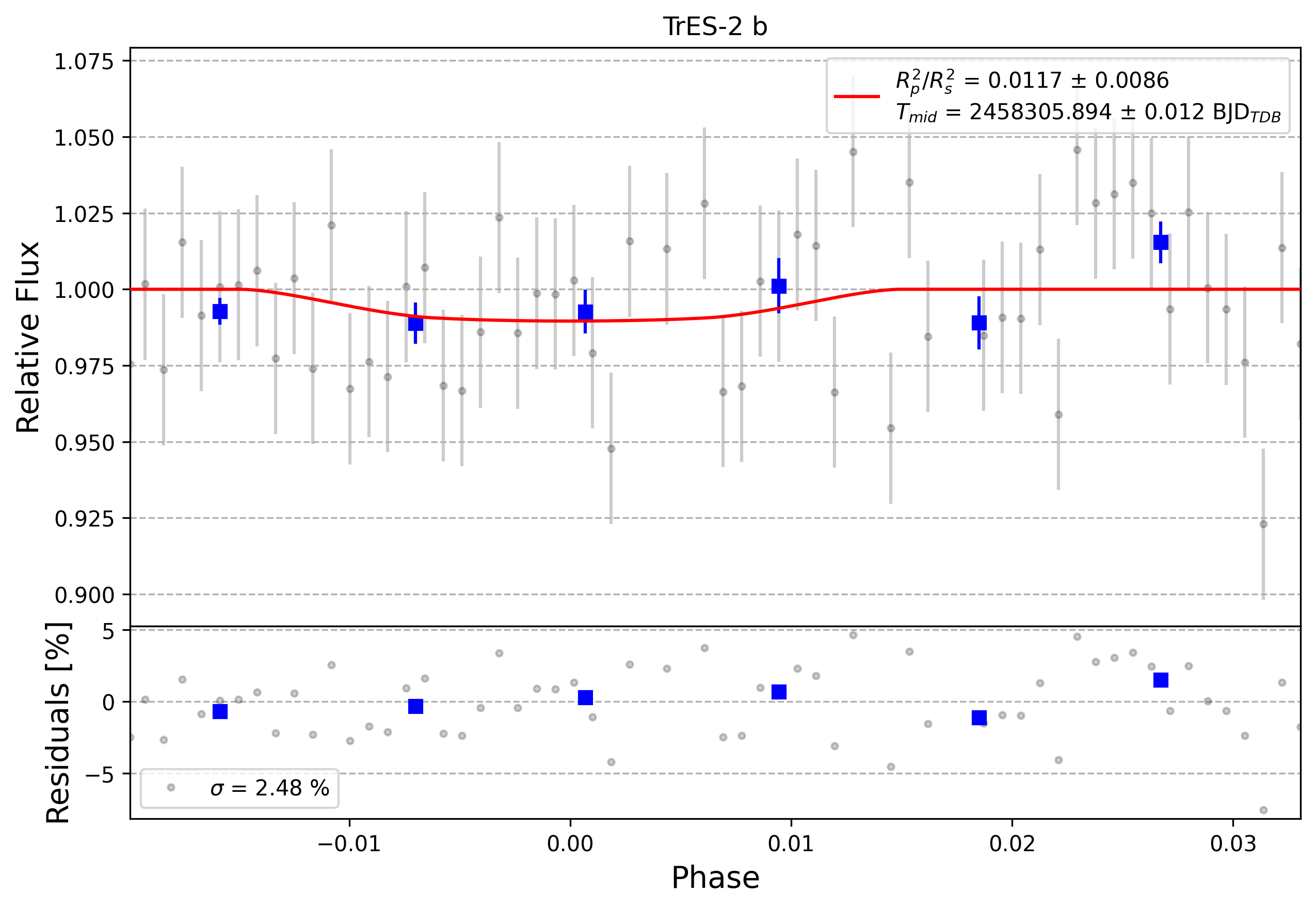 Light curve chart for 0010348