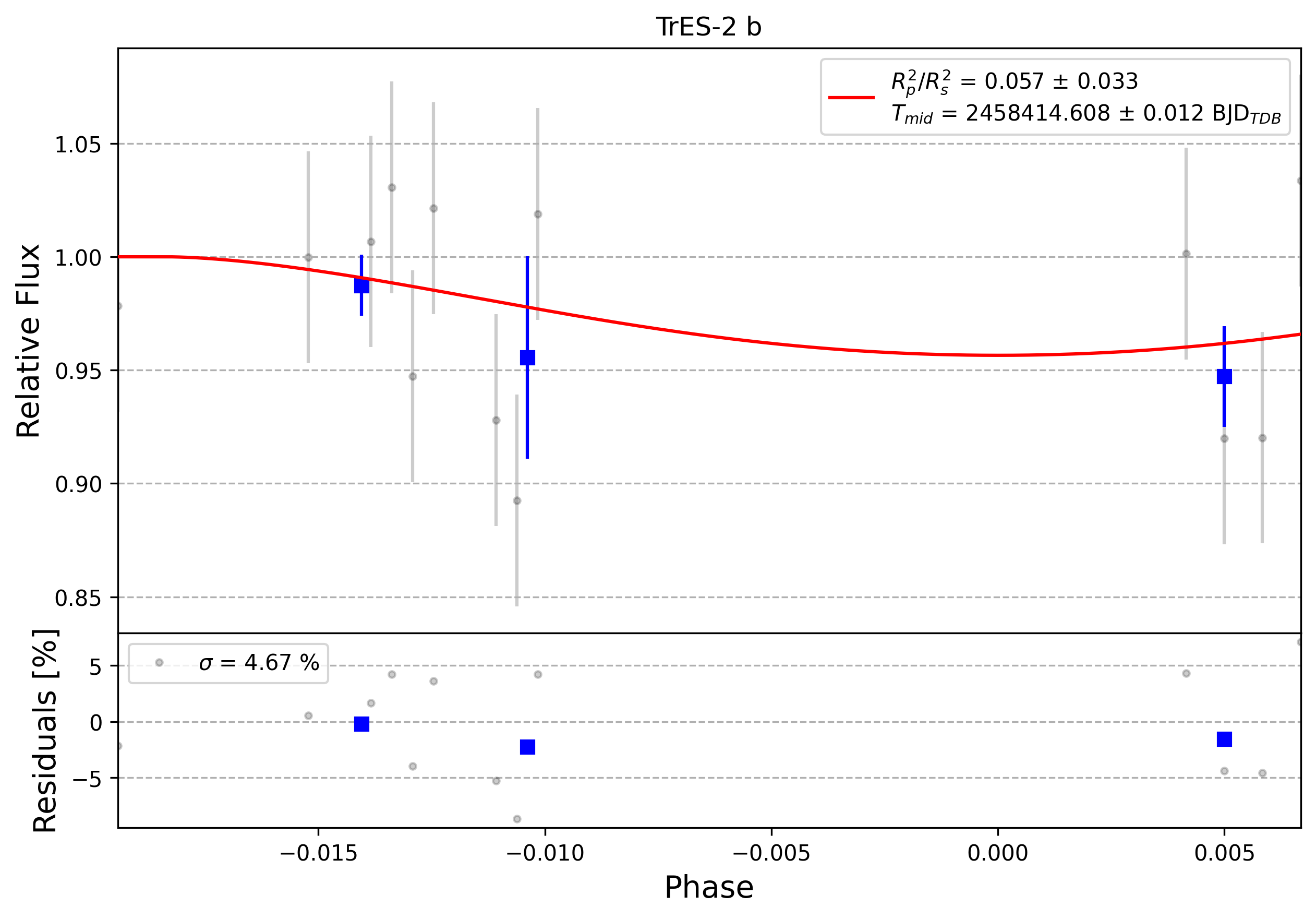 Light curve chart for 0010600