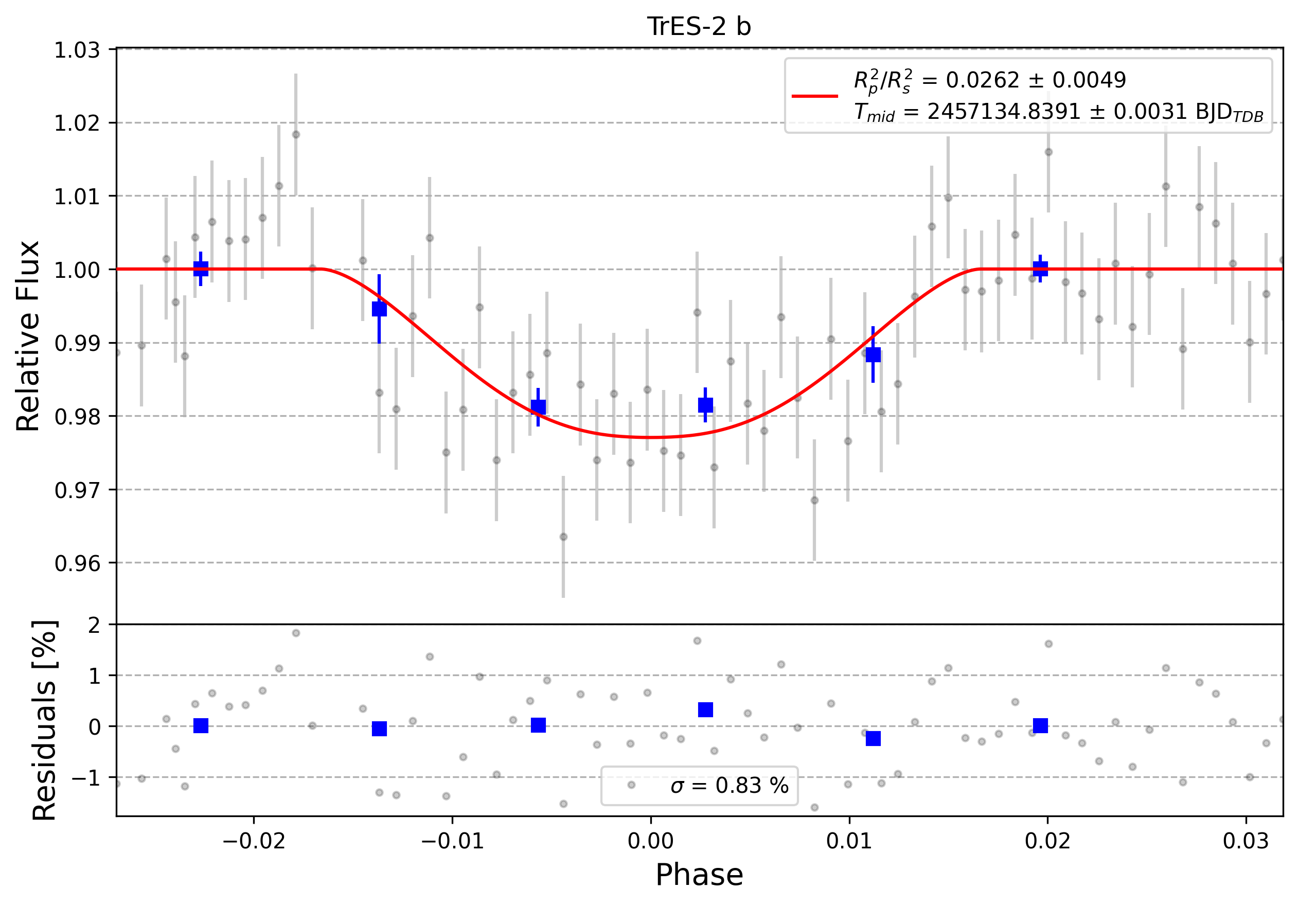Light curve chart for 0010737