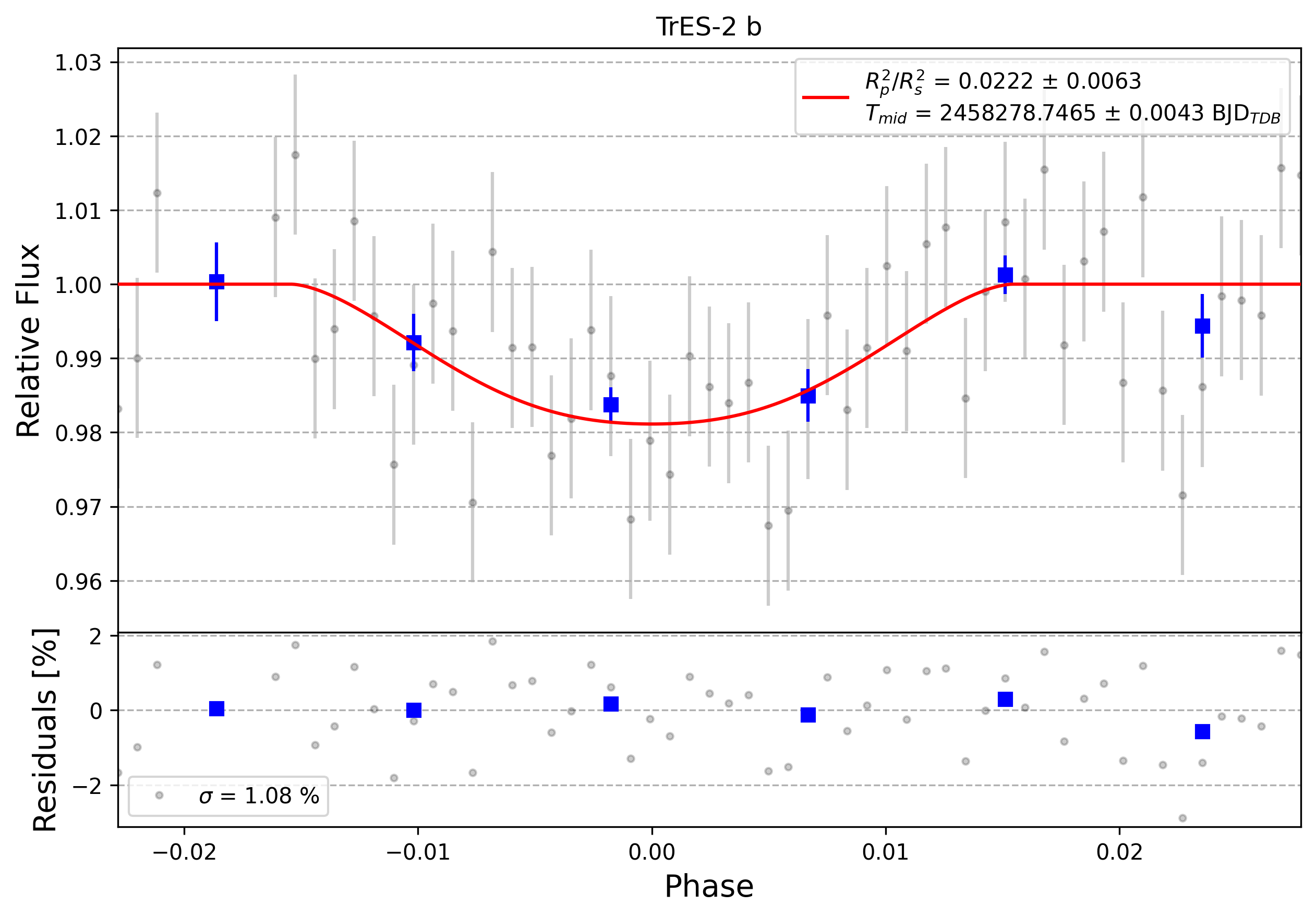 Light curve chart for 0010753