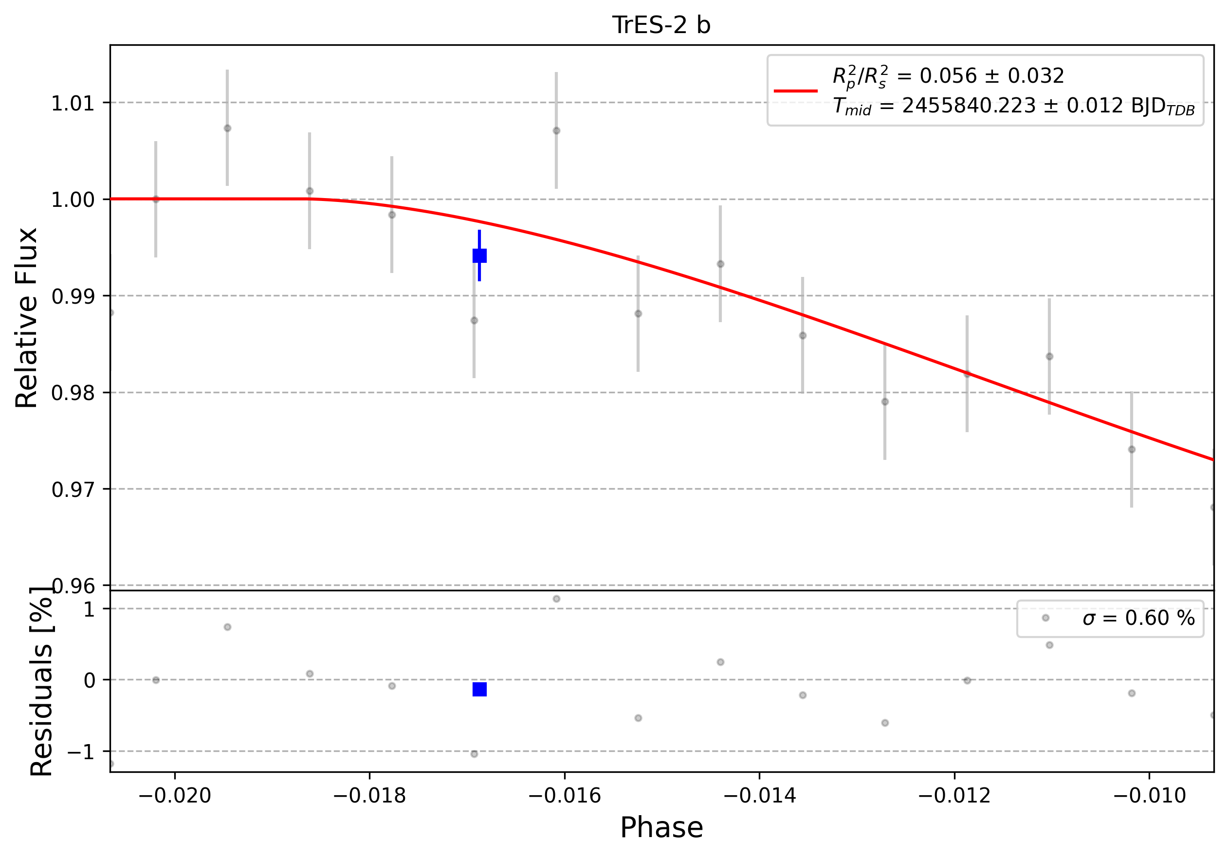 Light curve chart for 0010876