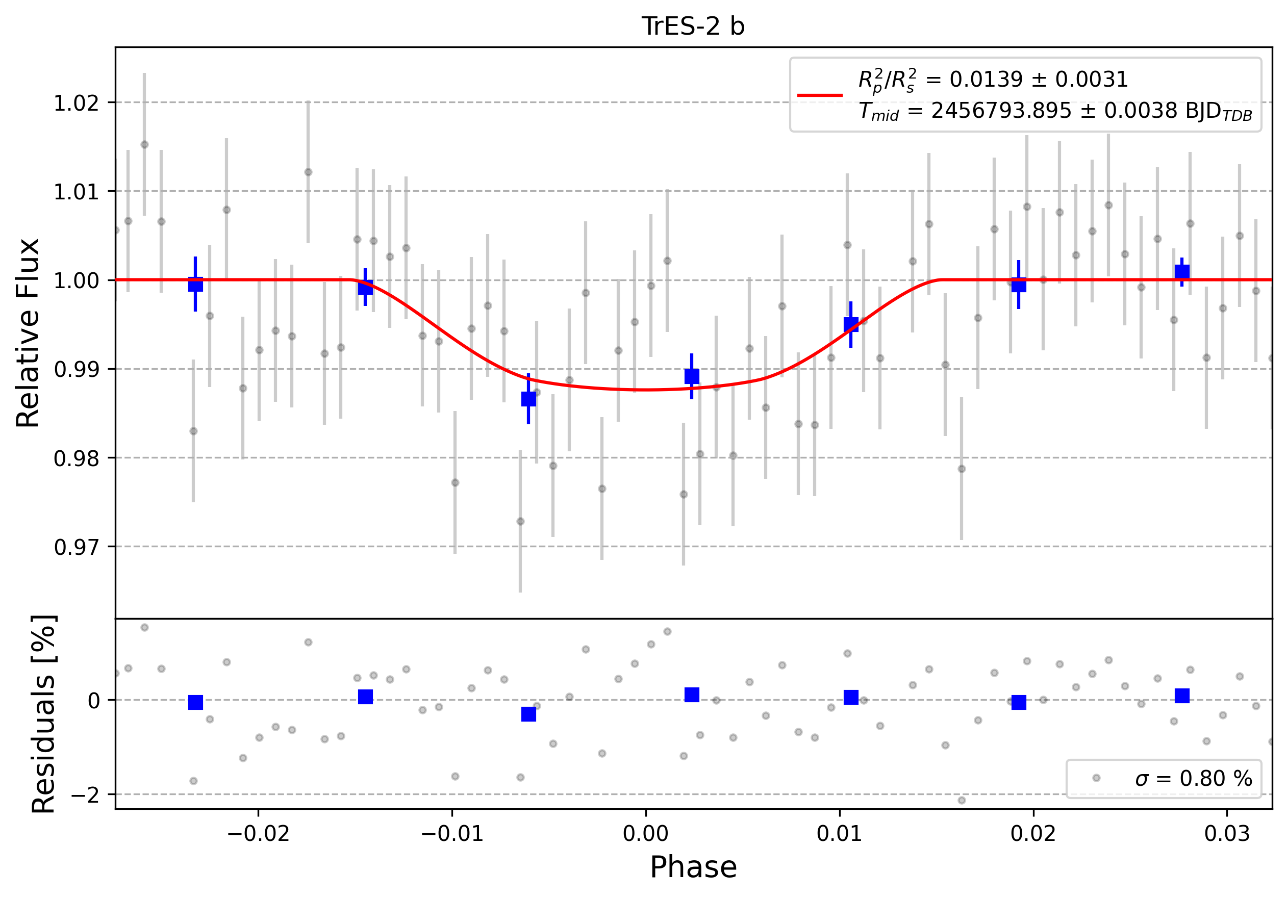 Light curve chart for 0010891