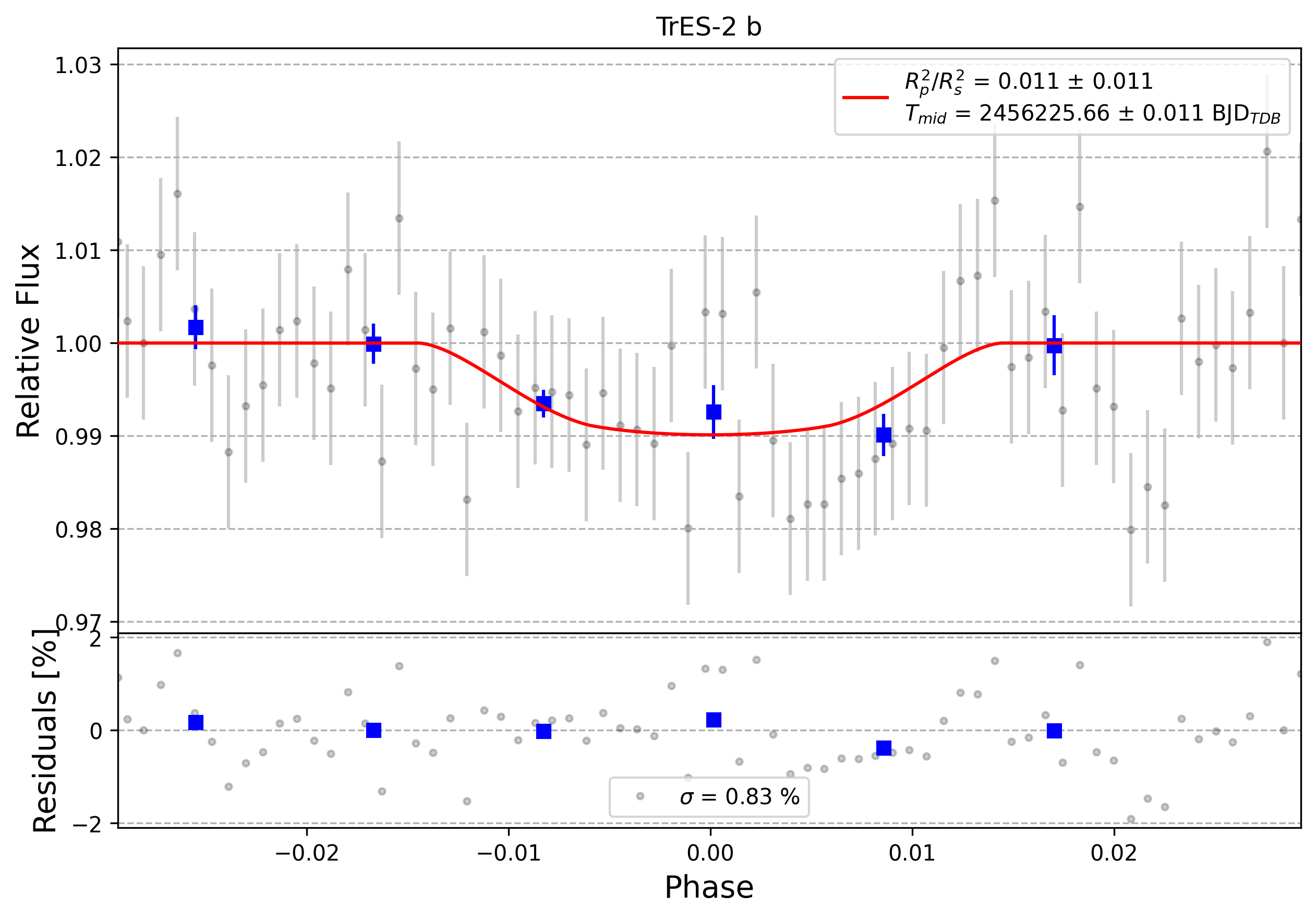 Light curve chart for 0010934