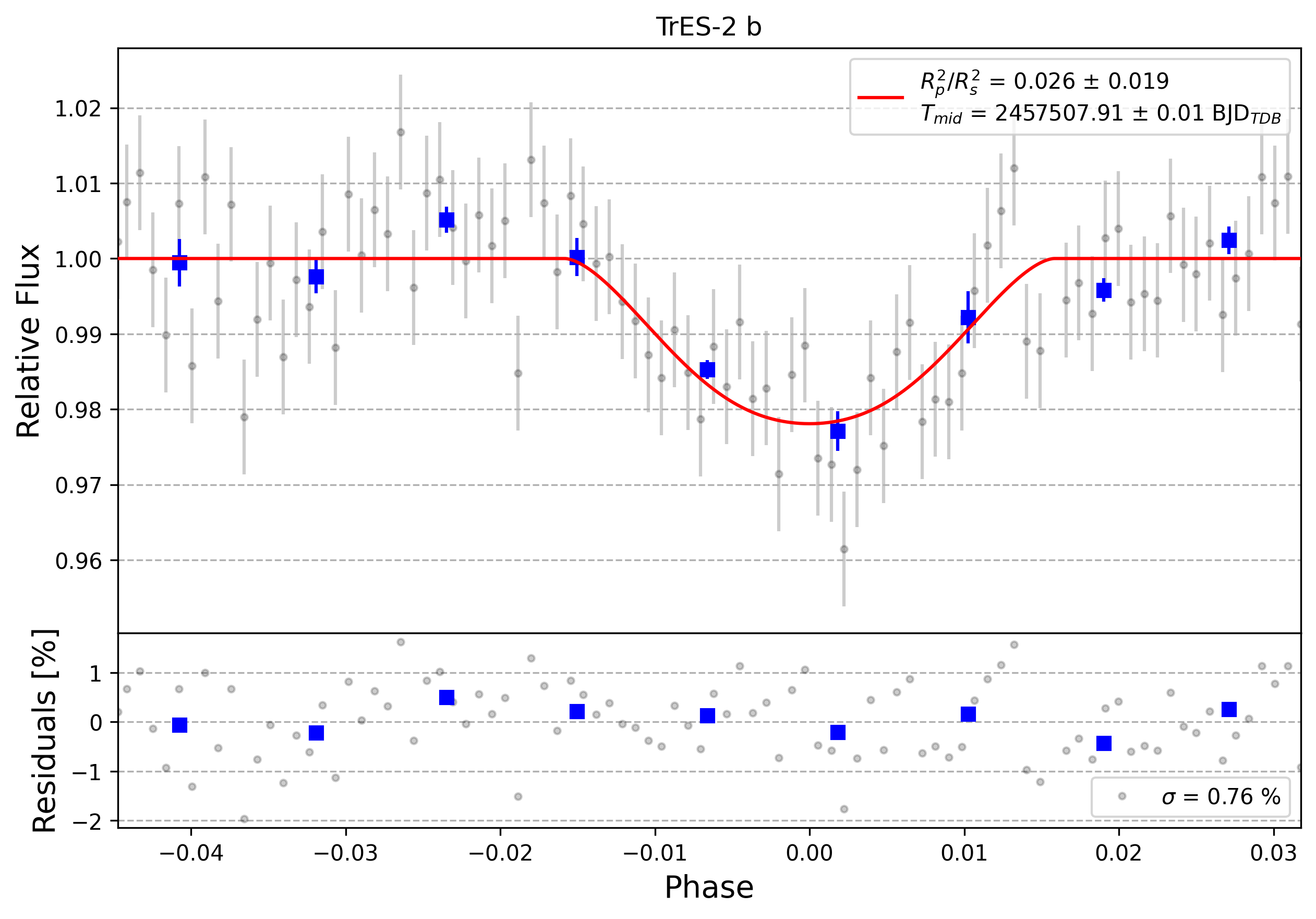 Light curve chart for 0011014