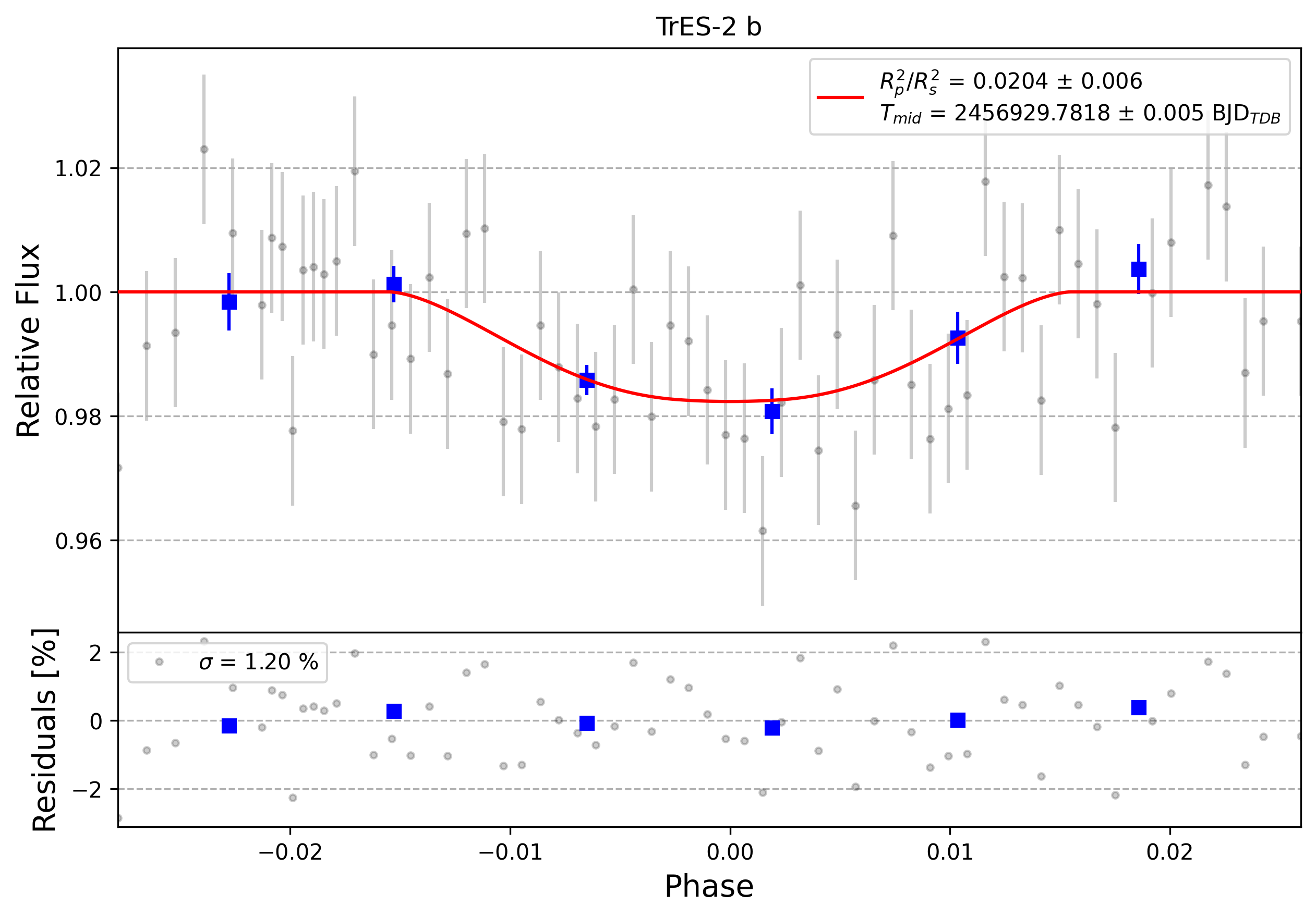 Light curve chart for 0011104