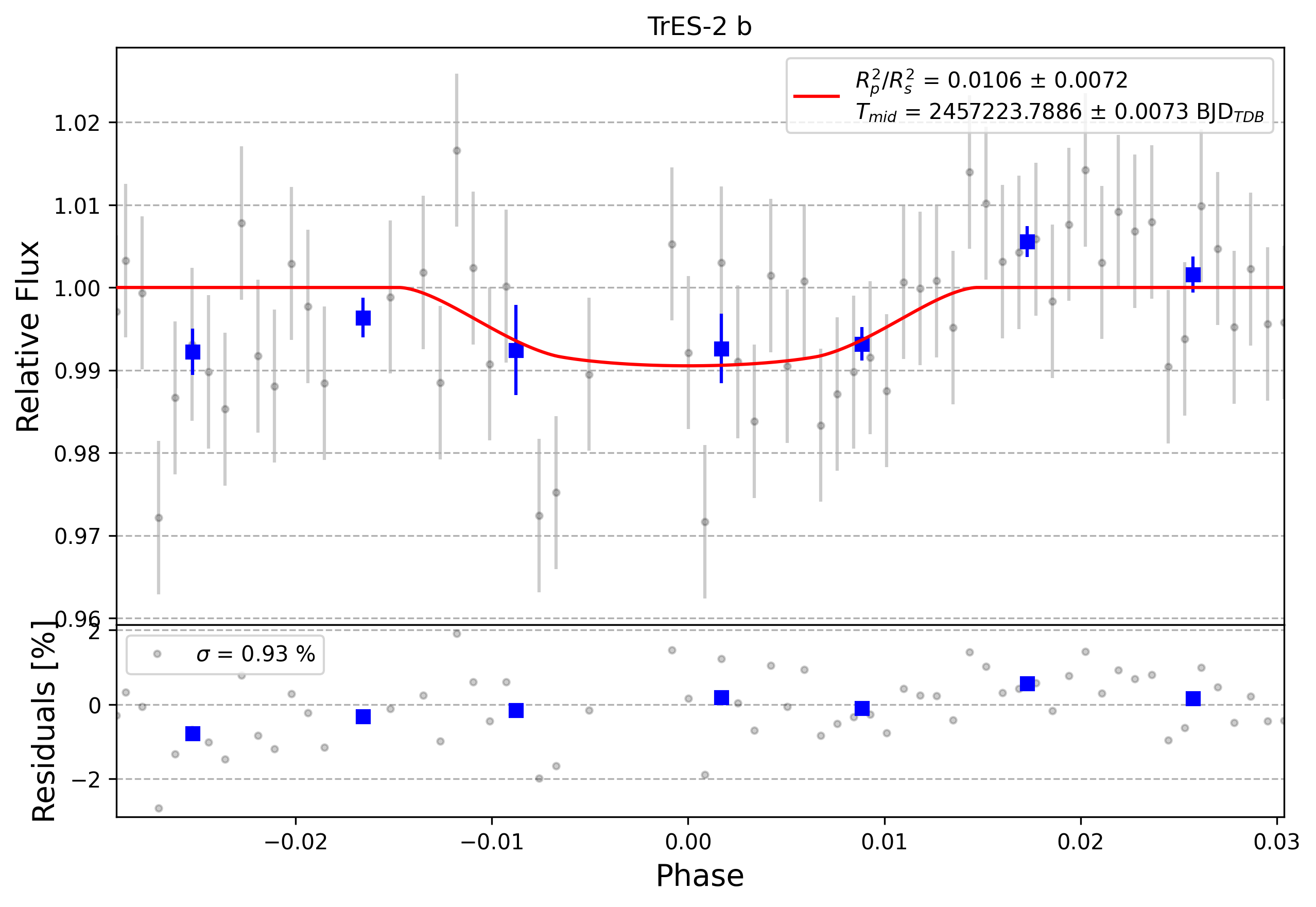 Light curve chart for 0011168