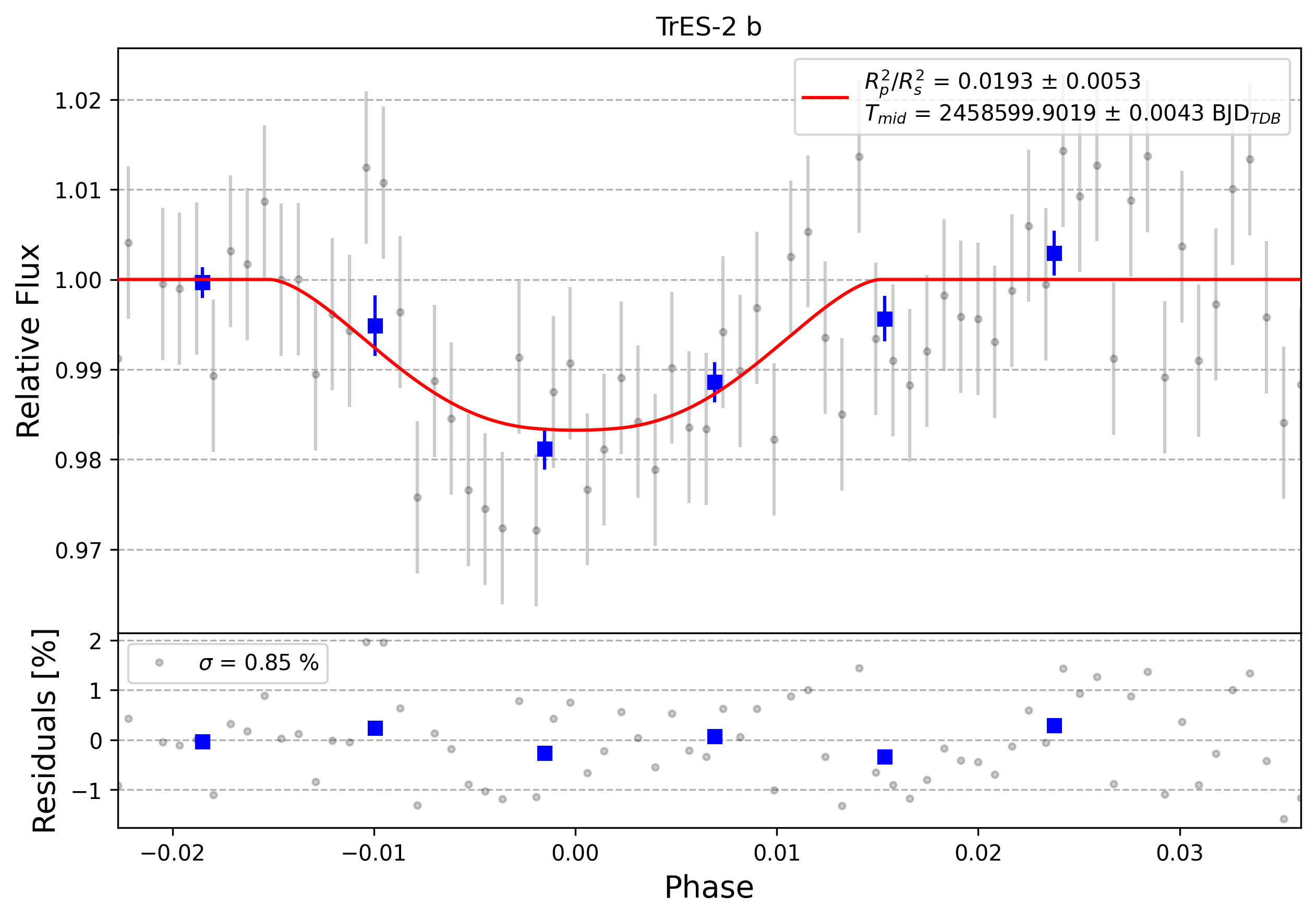 Light curve chart for 0011234