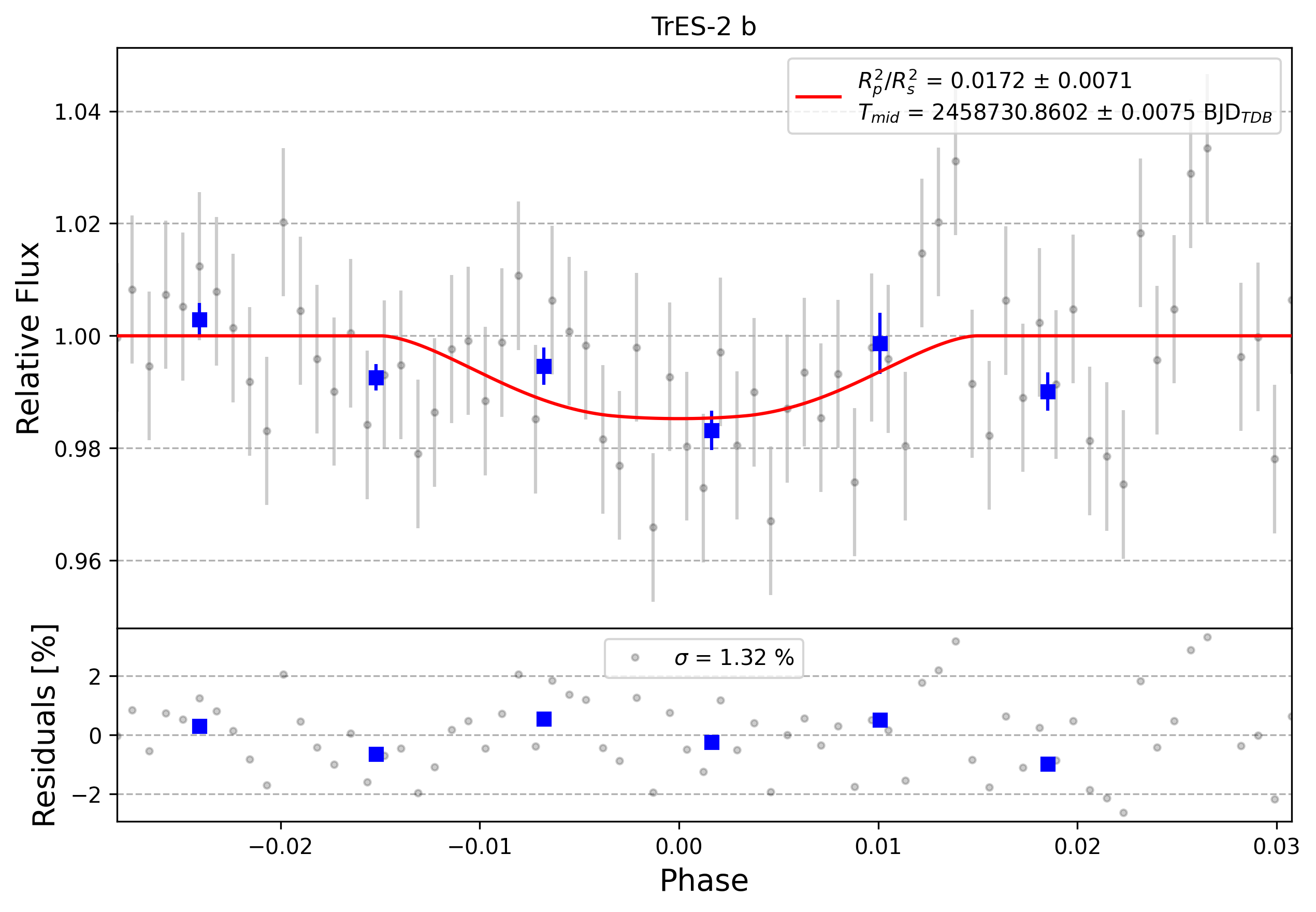 Light curve chart for 0011411