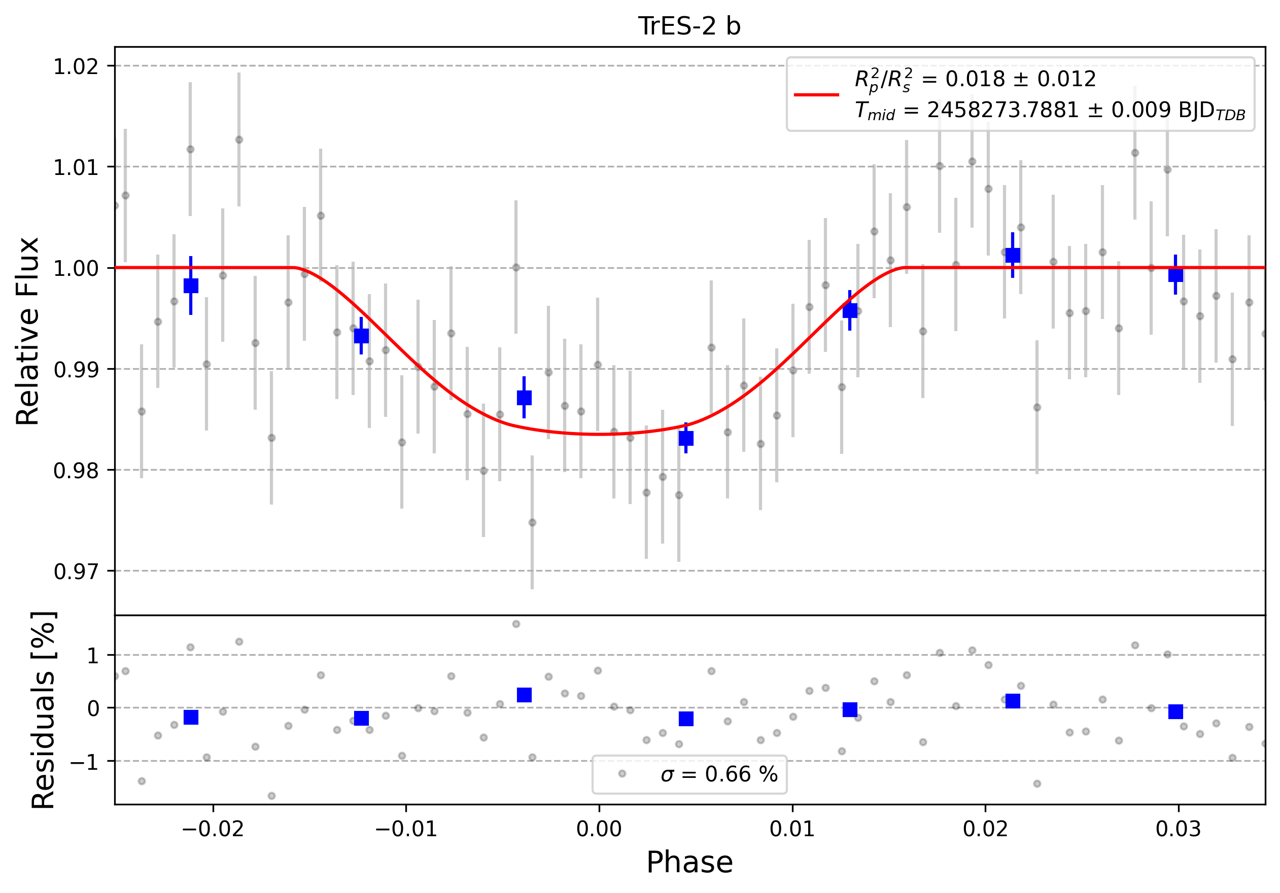Light curve chart for 0011433