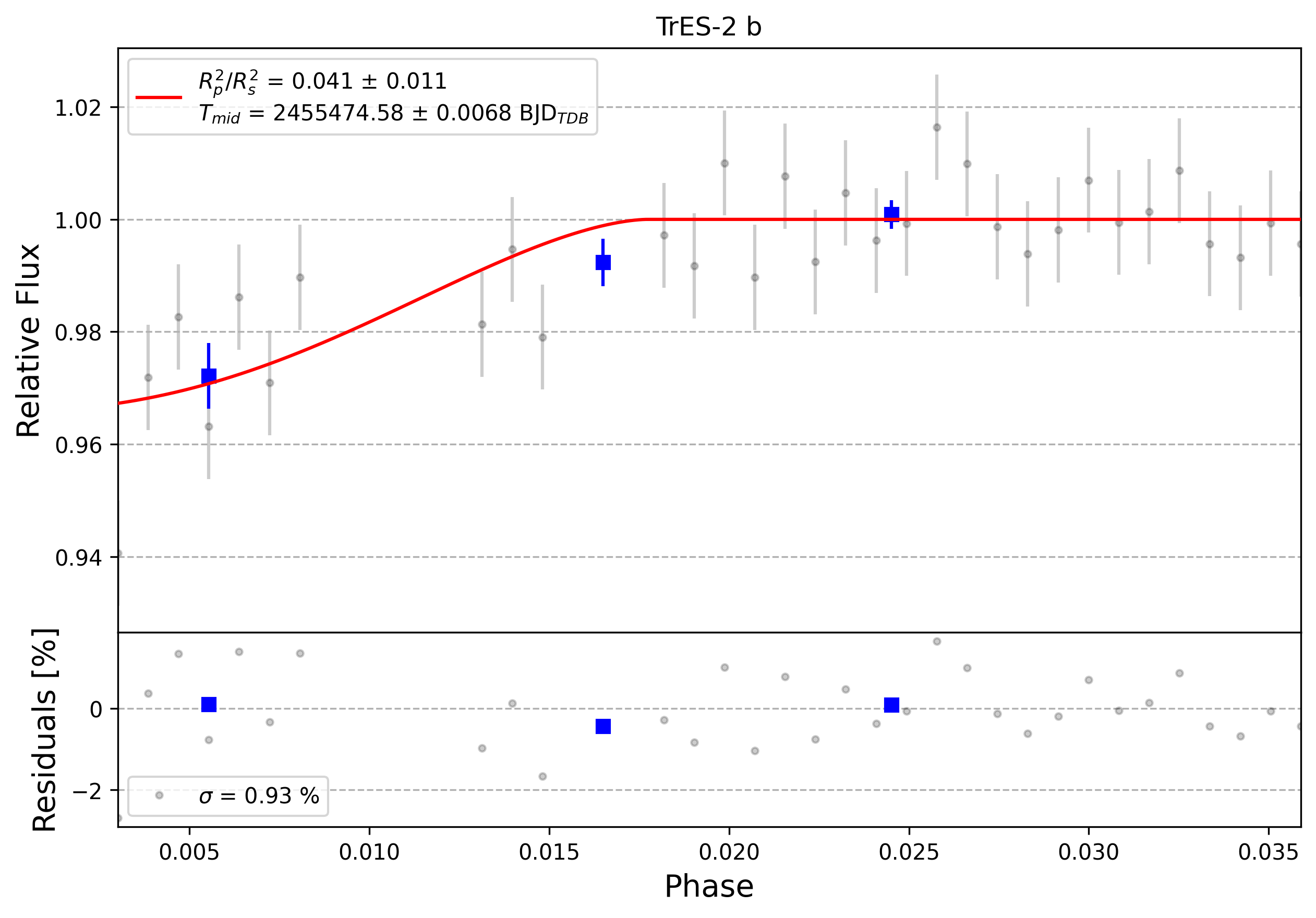 Light curve chart for 0011470