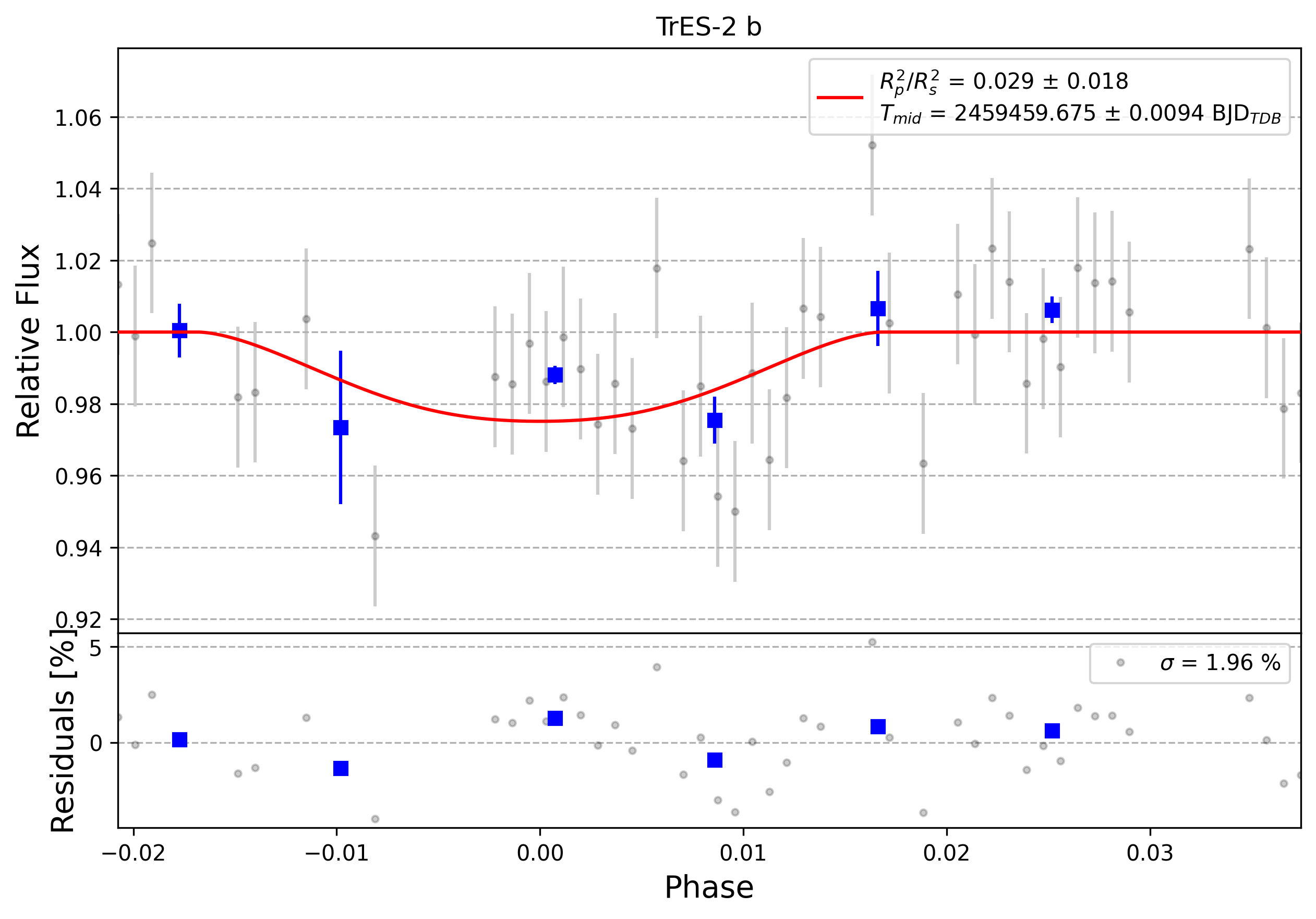 Light curve chart for 0011580