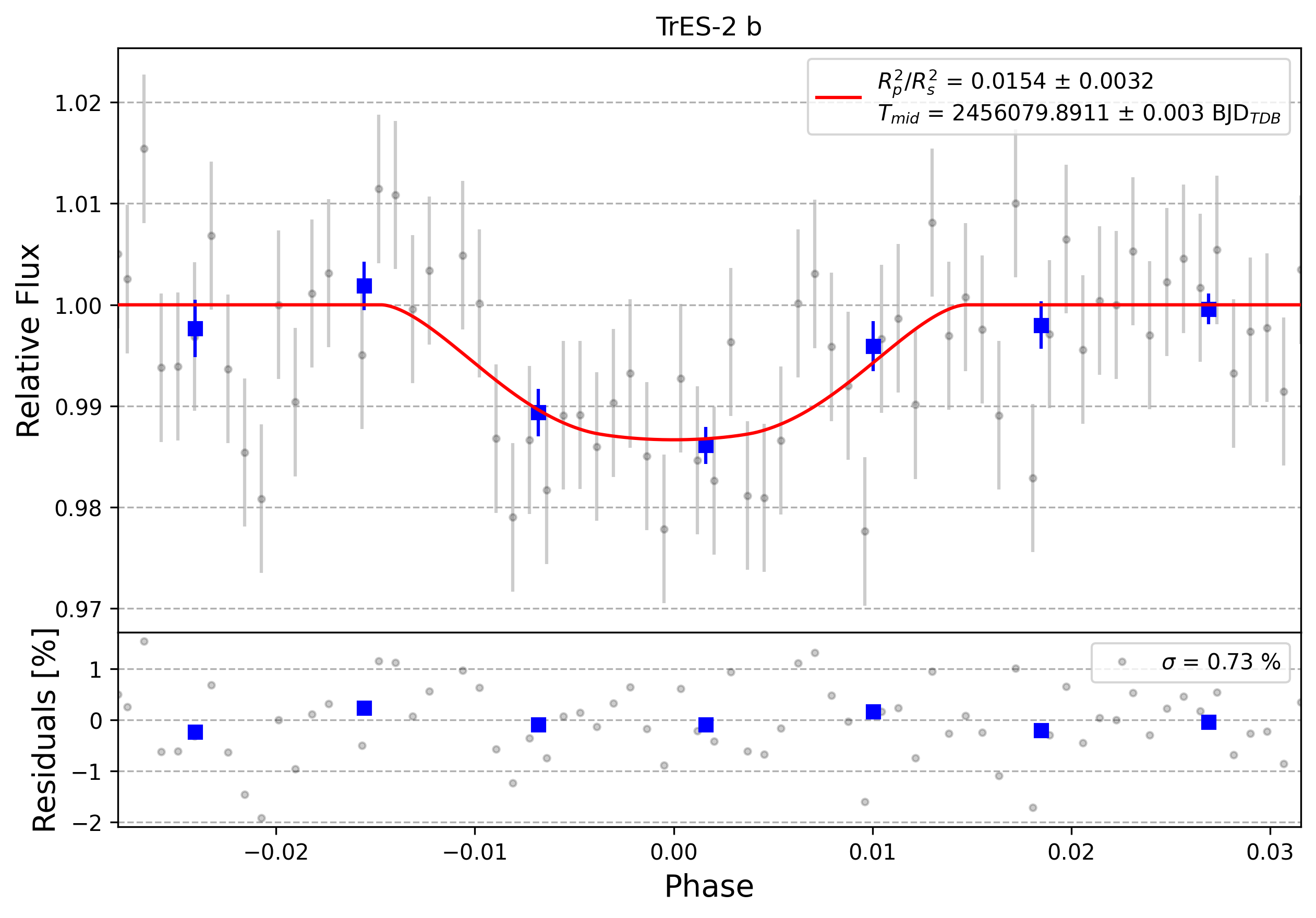 Light curve chart for 0012080