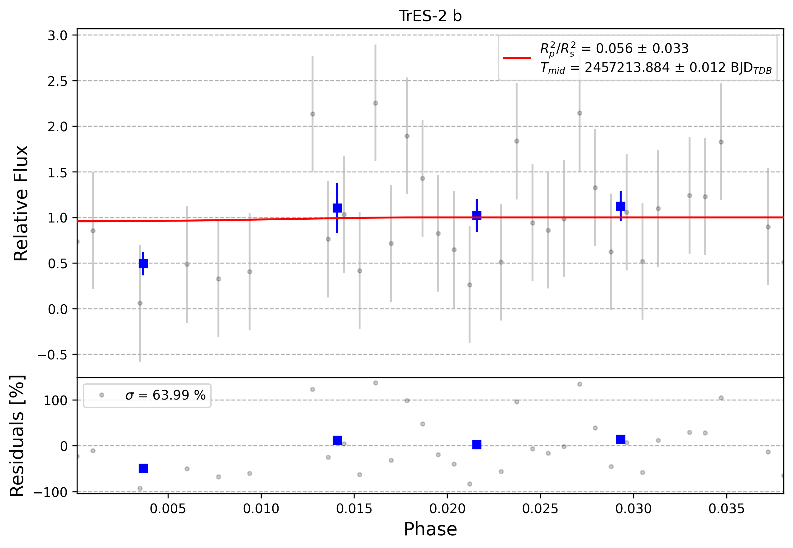 Light curve chart for 0012312