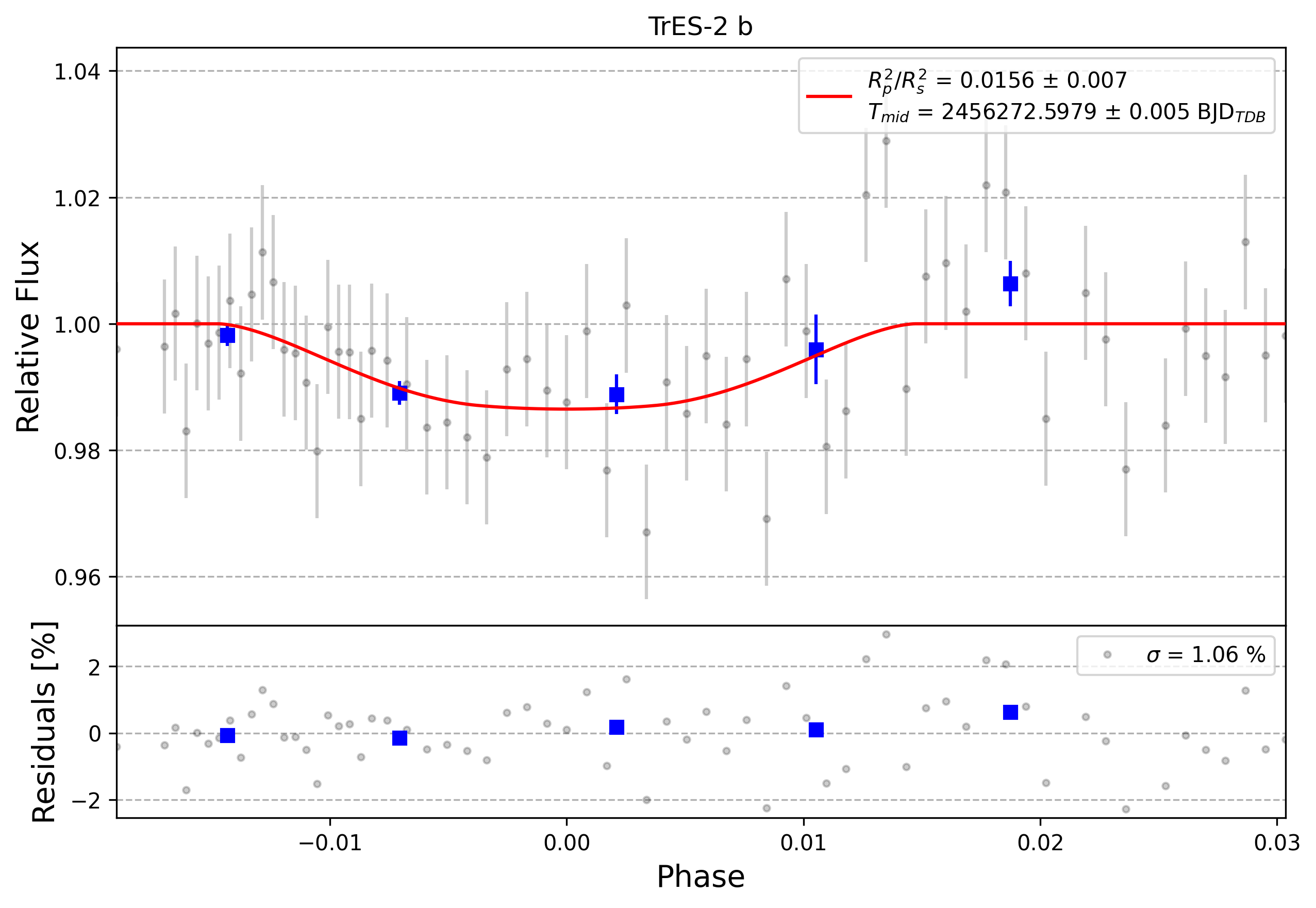 Light curve chart for 0012631