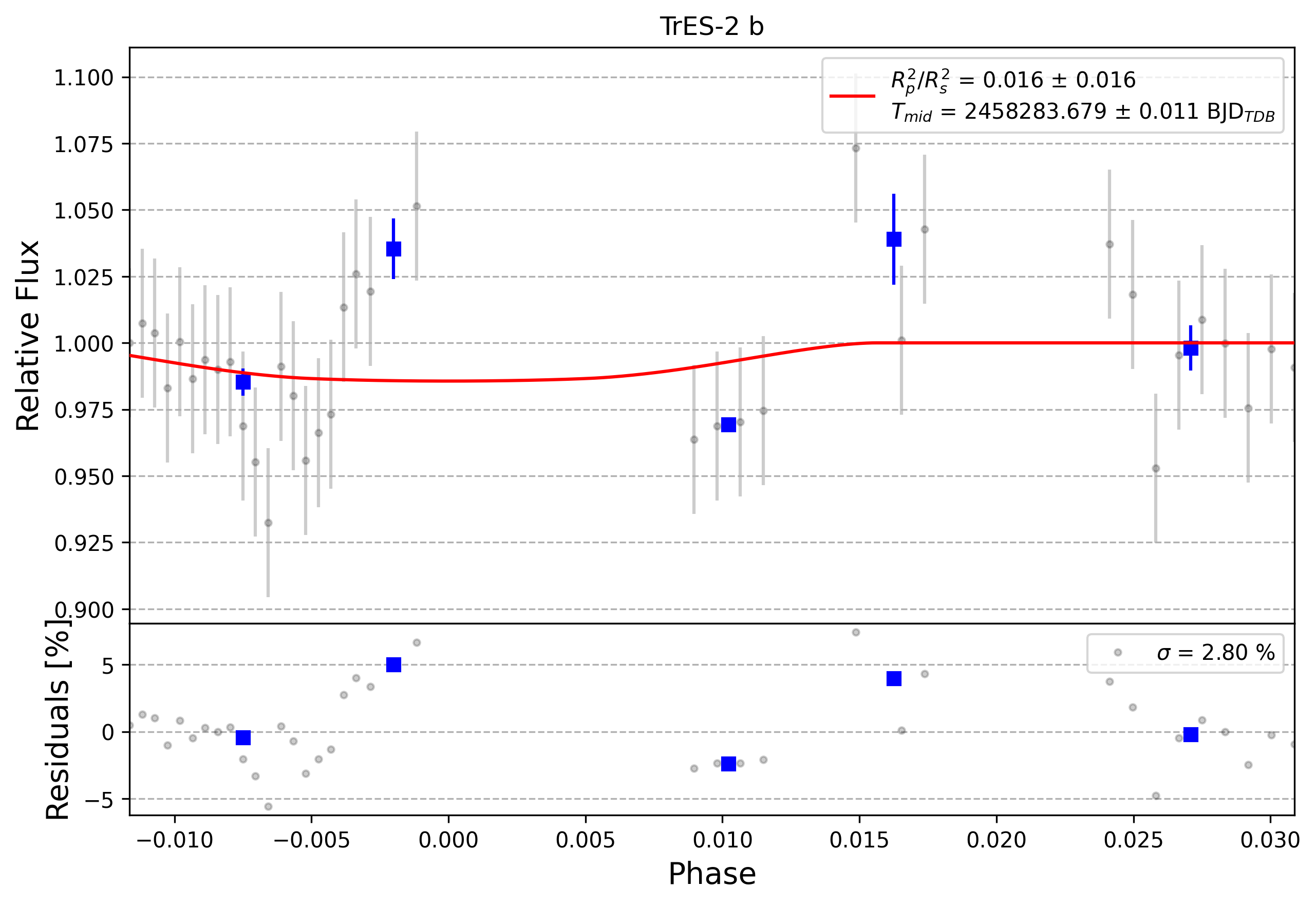 Light curve chart for 0013042