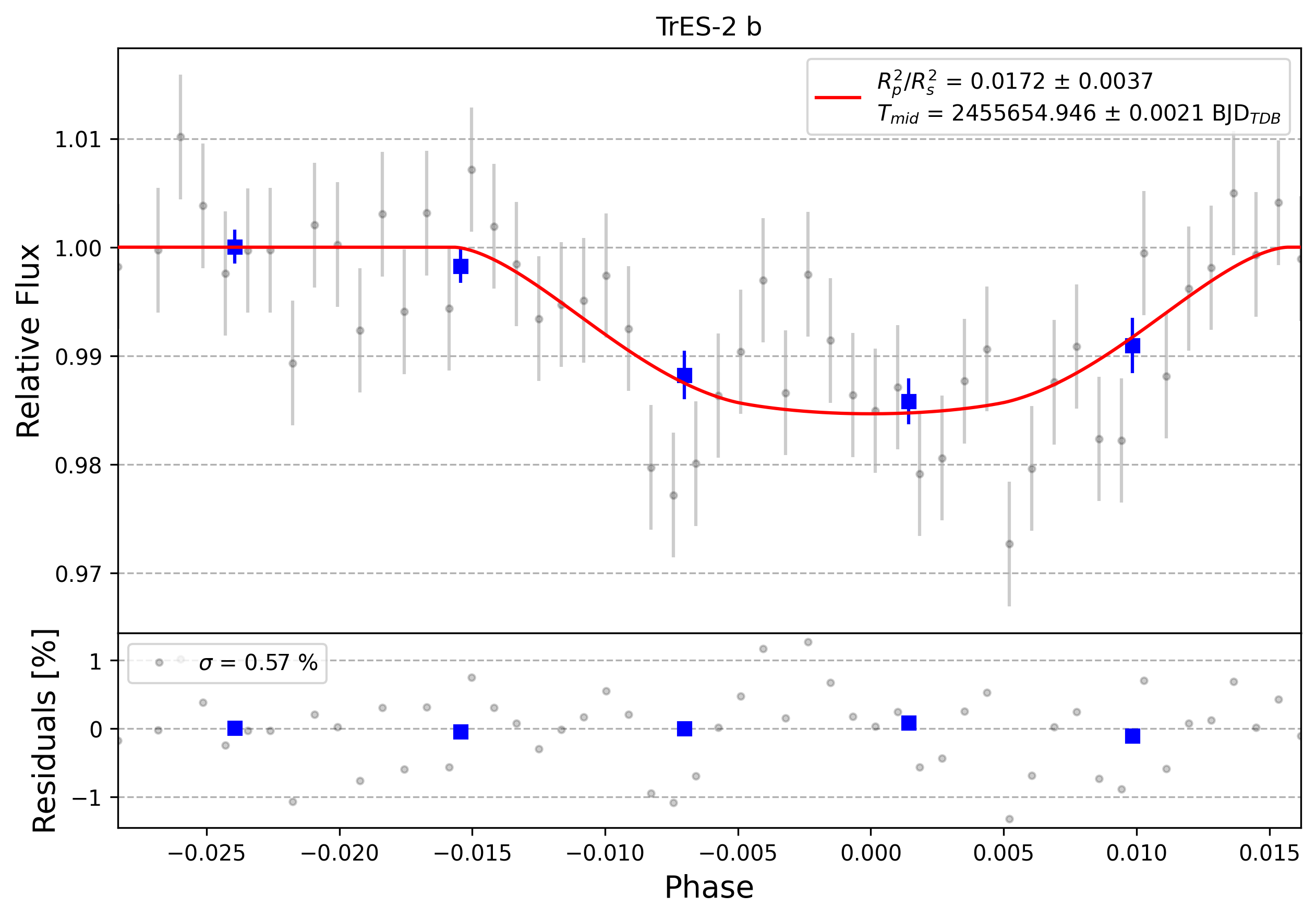 Light curve chart for 0013296