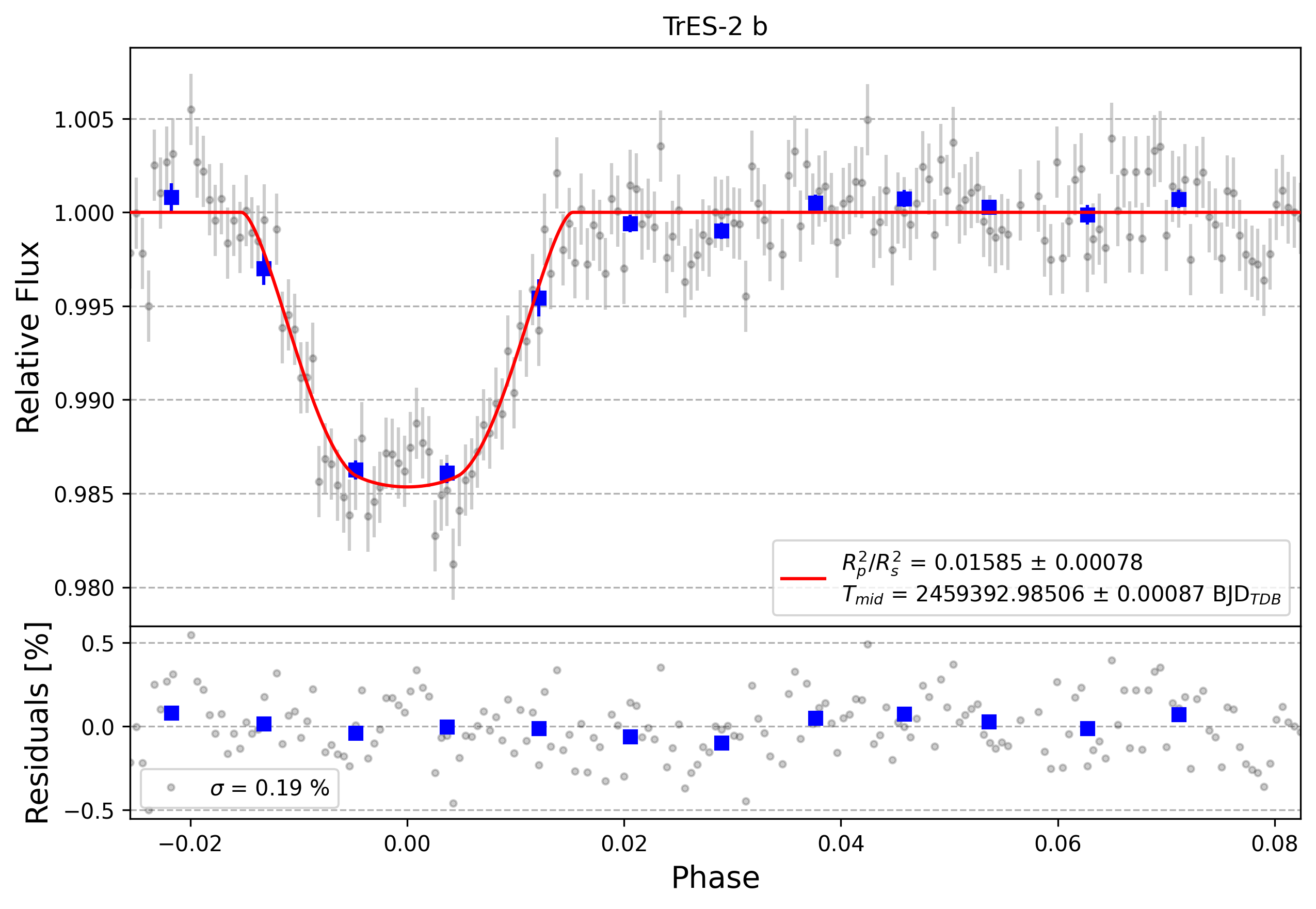Light curve chart for 18f77d4abbffd55782bfd7b23fc72259