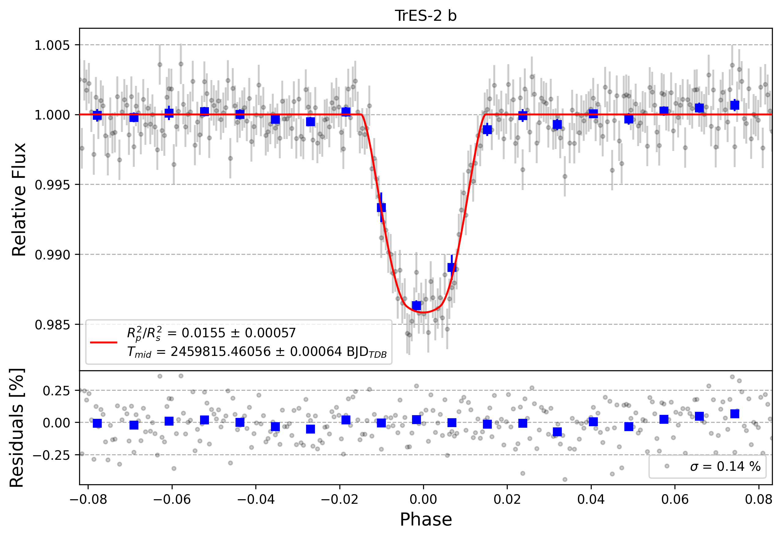 Light curve chart for 4b3919c43d219e637bf03800a7fb39ab
