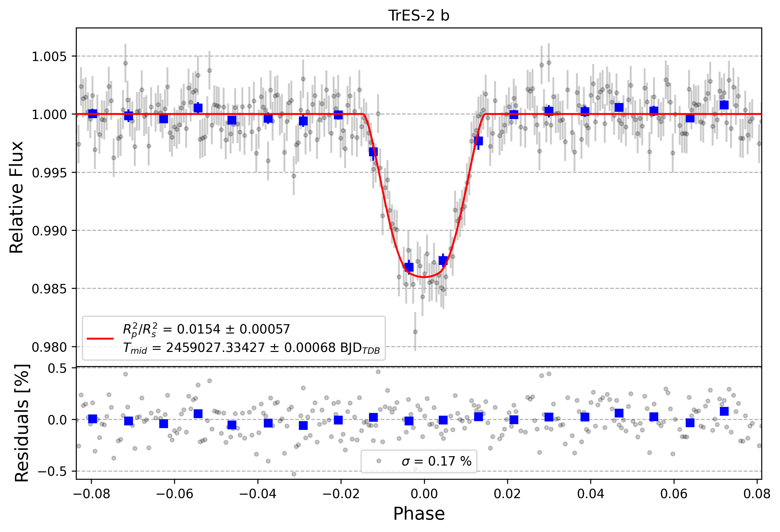 Light curve chart for 8d080314e7ecb410f341c988c77c6061