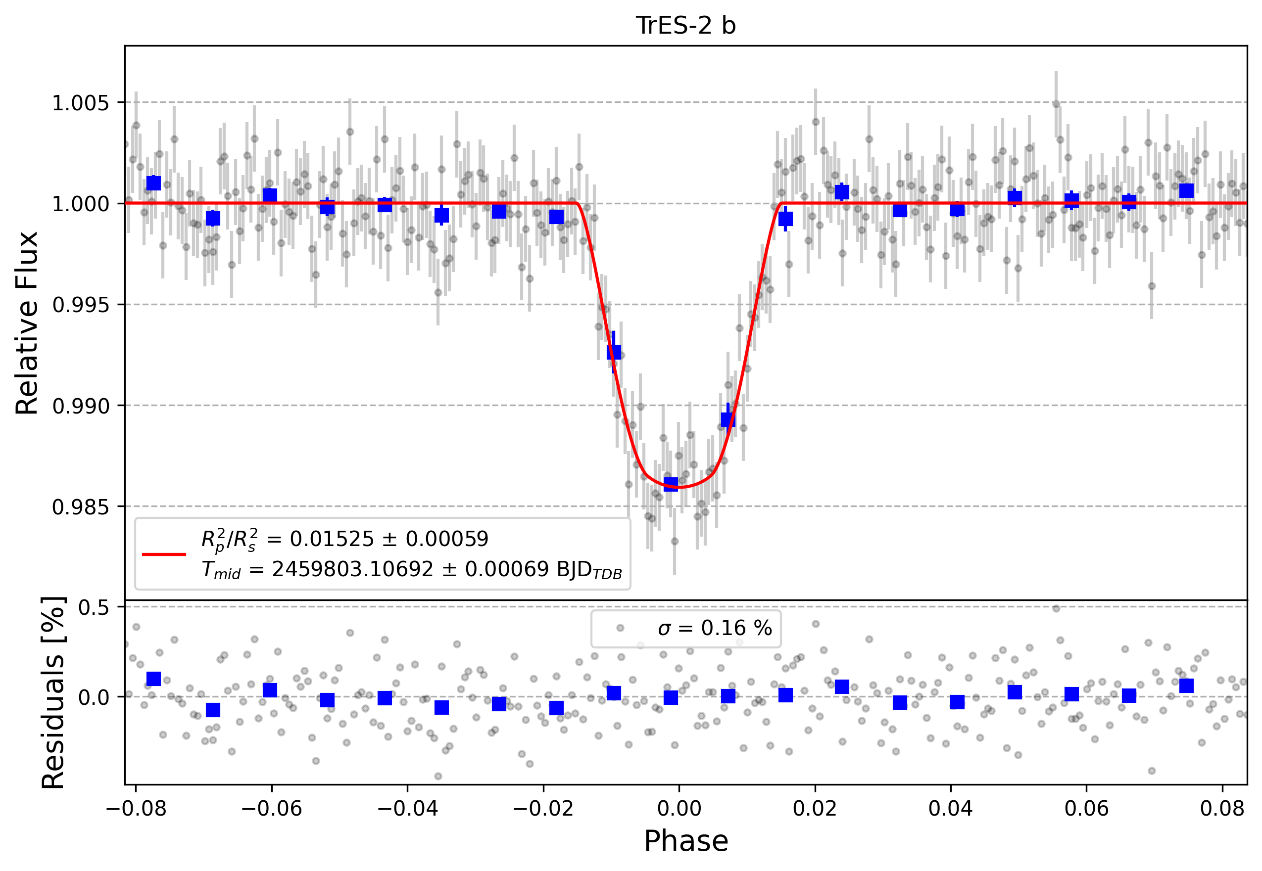 Light curve chart for 95d97af11b325ccb5cdb191aa4829e5e