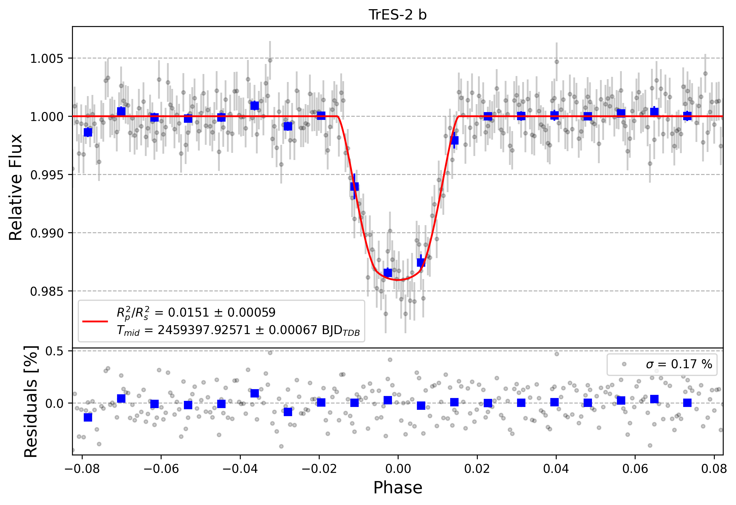 Light curve chart for a80e2eddde57b93218bdedb8b8d9f253