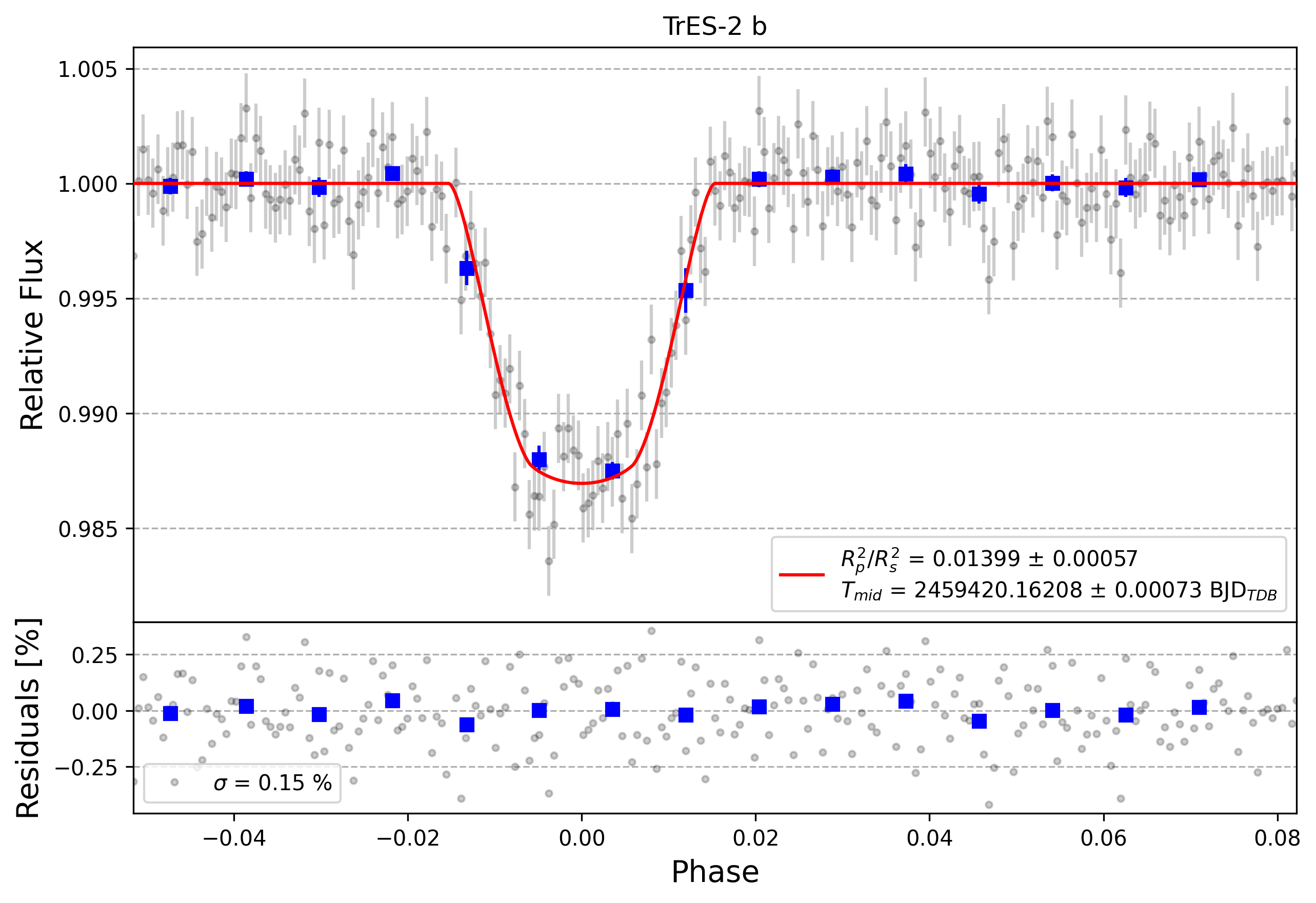 Light curve chart for a9f7e5c3ac8f81d0791ba41cab9e035a