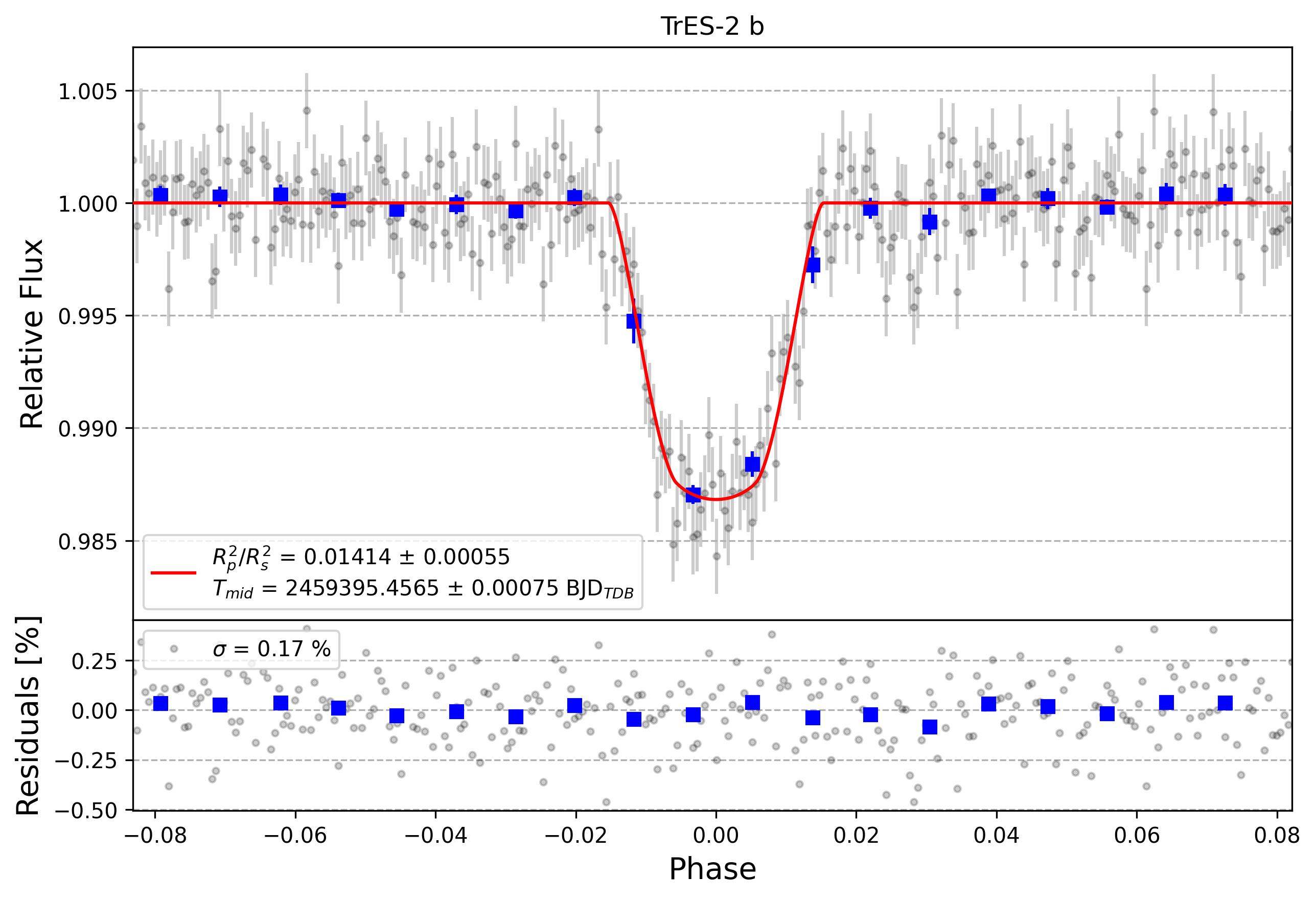 Light curve chart for b44226adf2c7652f2900cdb08b5a0e7a