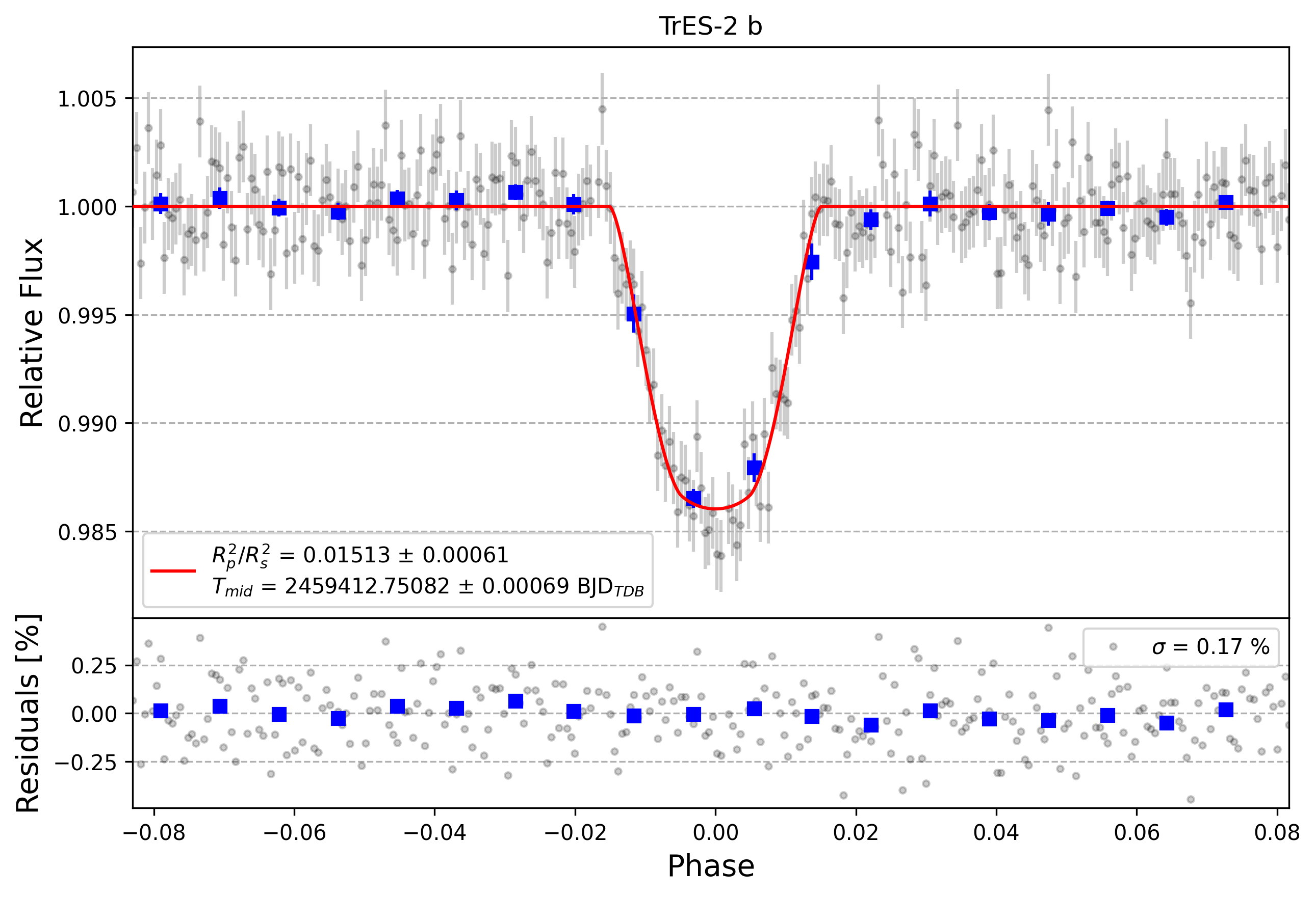 Light curve chart for b663e6f003ee0d6574d16a5046995c8d