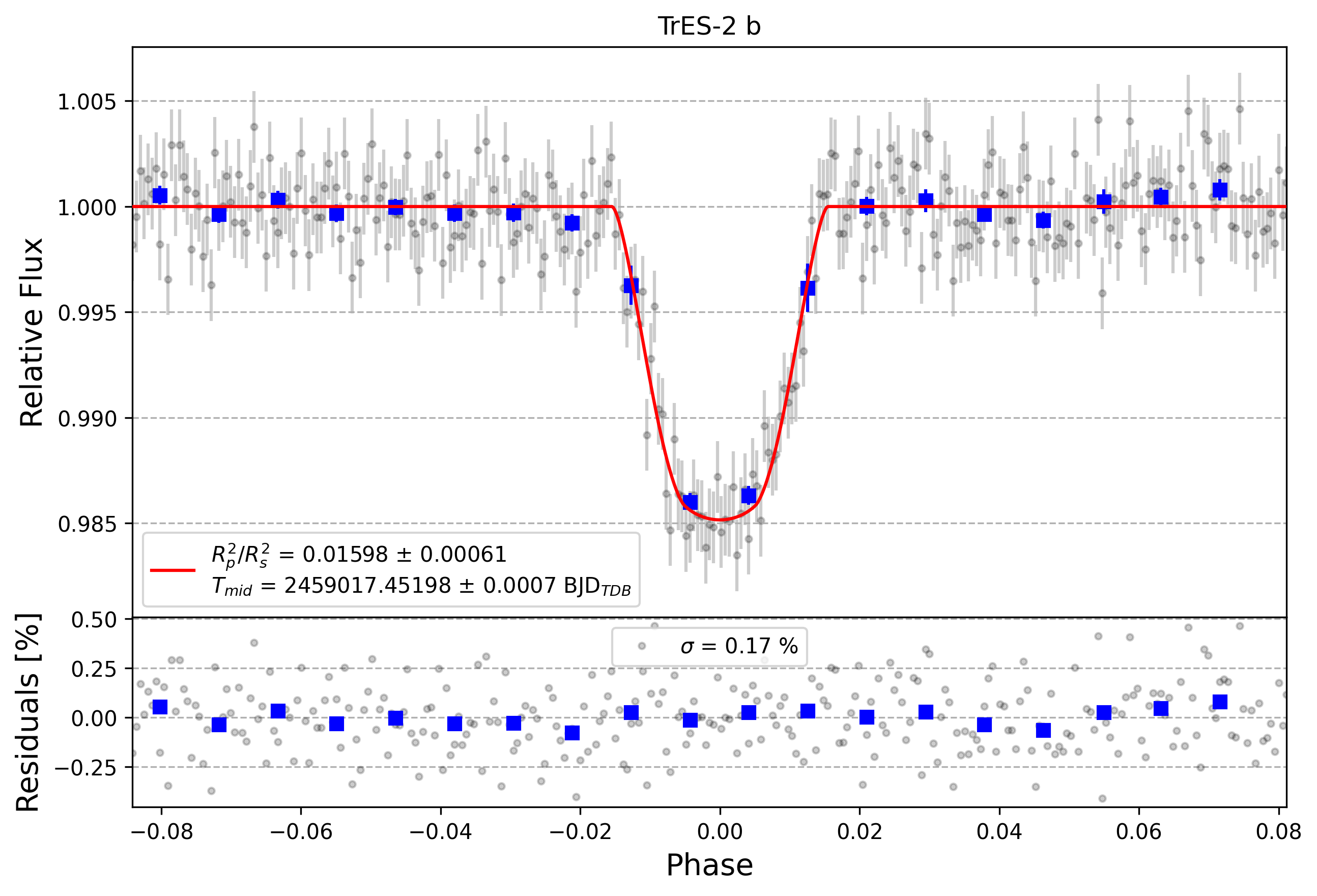 Light curve chart for c432aa4b2fd3fed0c0655719fa4a2c42