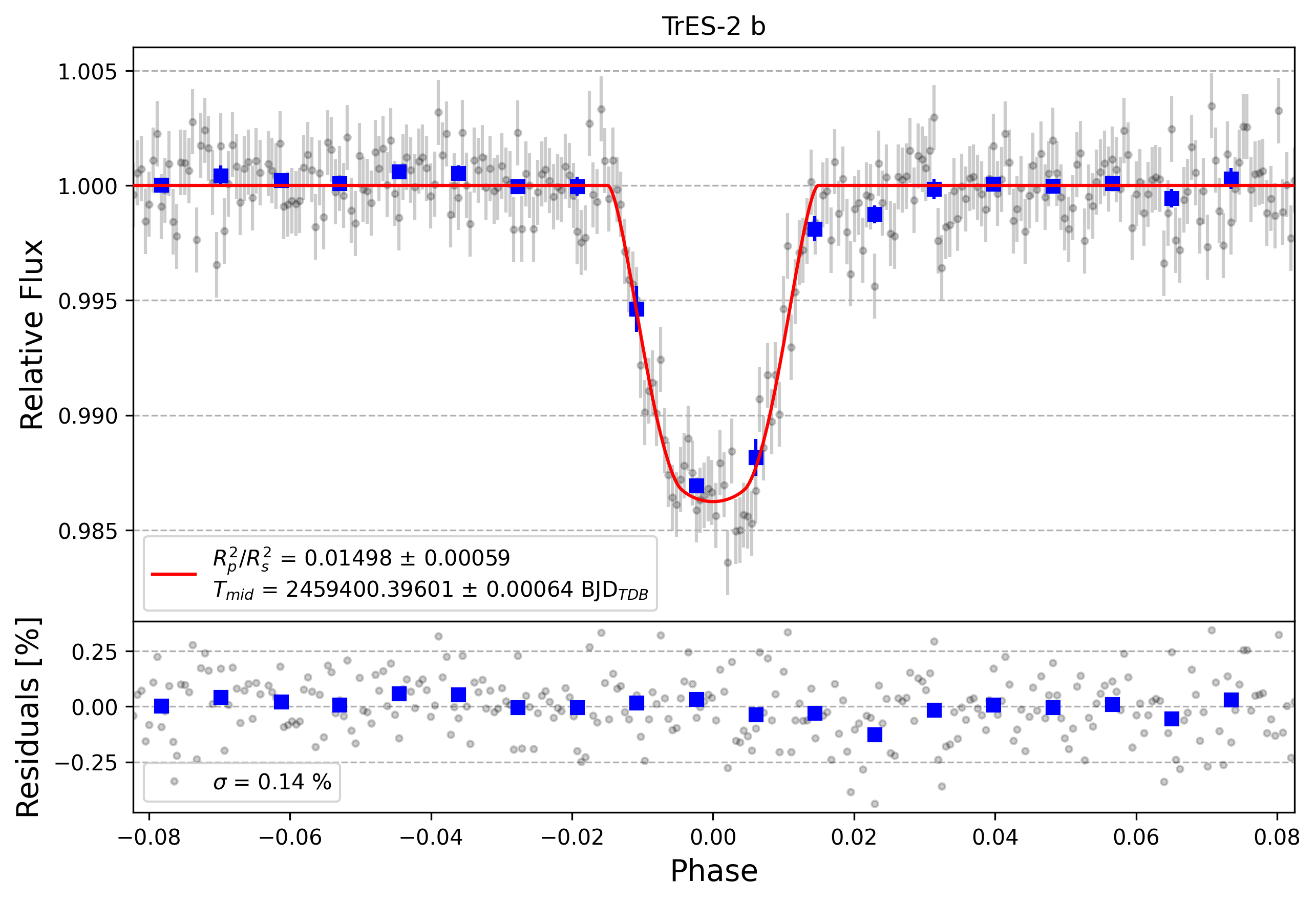 Light curve chart for cd45d3669fa03d462e8bd78966d1dbca