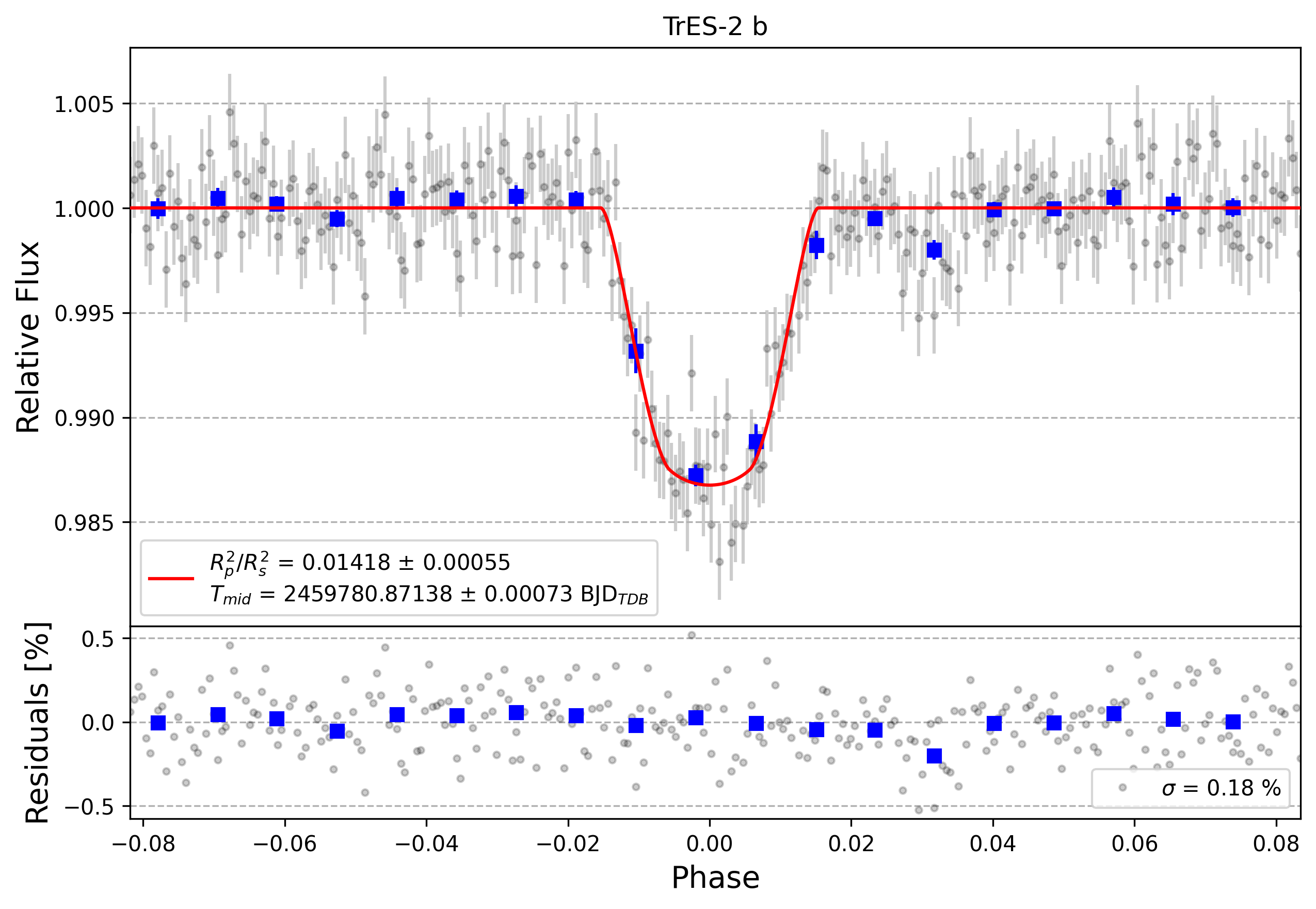 Light curve chart for cd63af9dc3a38b29a890a19cd1accd6d