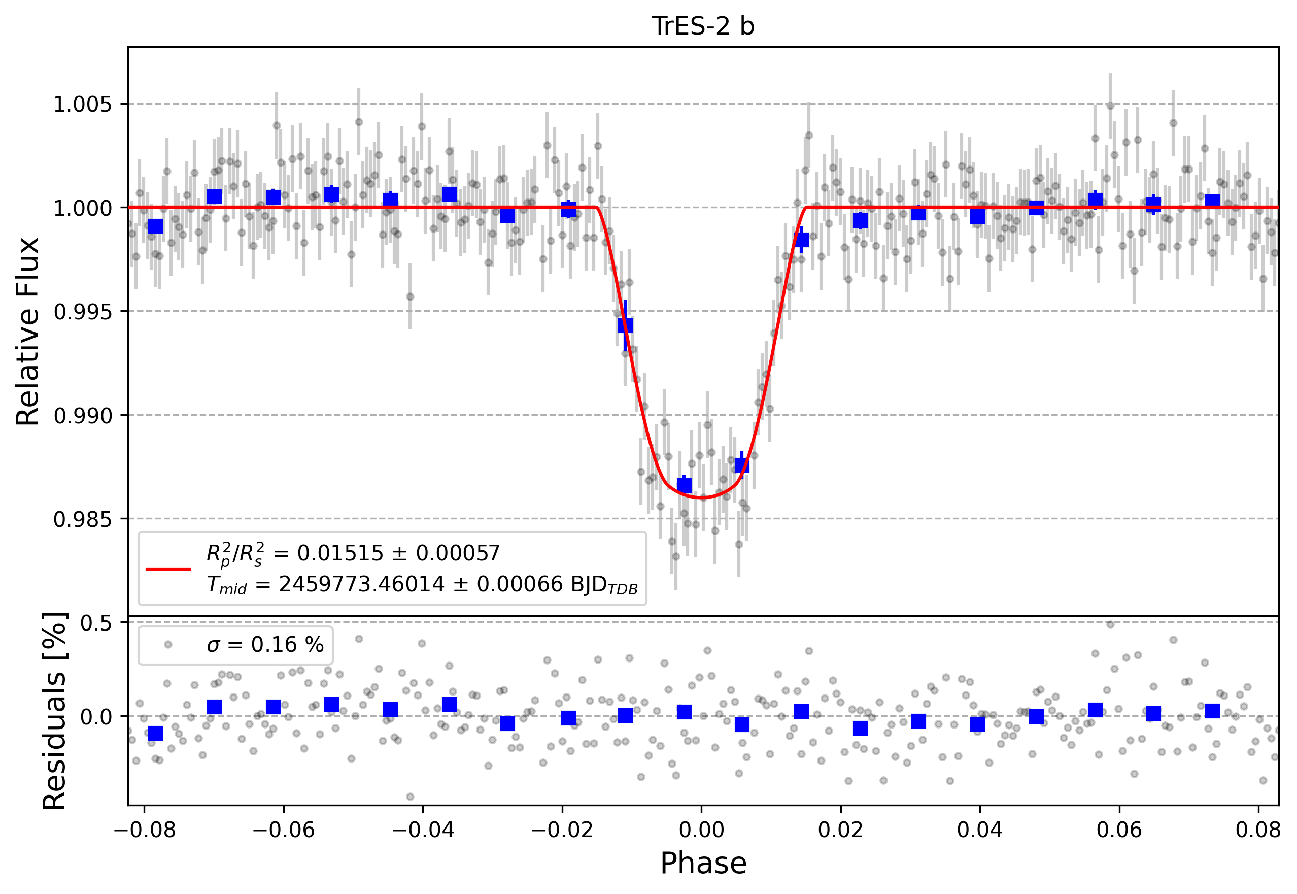 Light curve chart for efc1aa6dd4d51f893778e37b048e09fc
