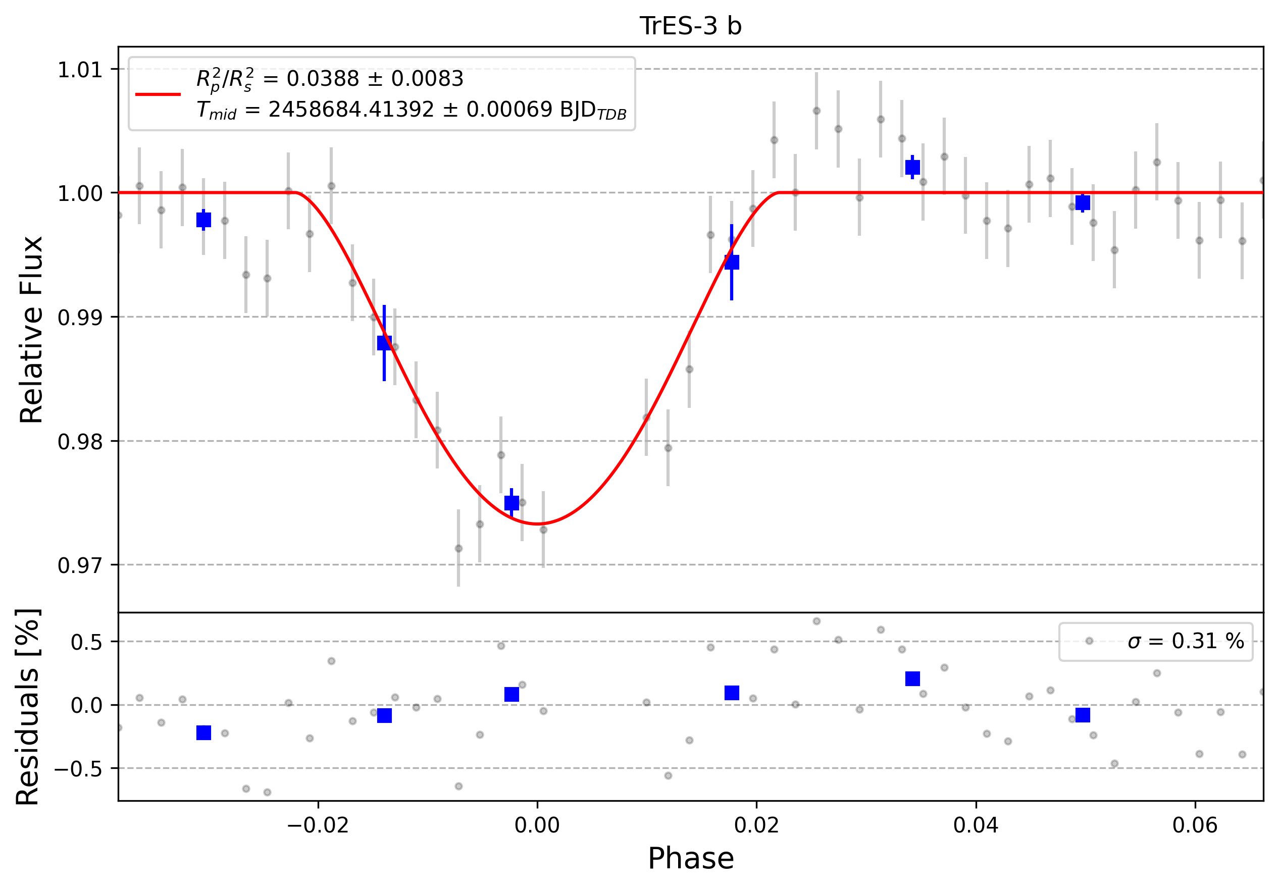 Light curve chart for 0000199
