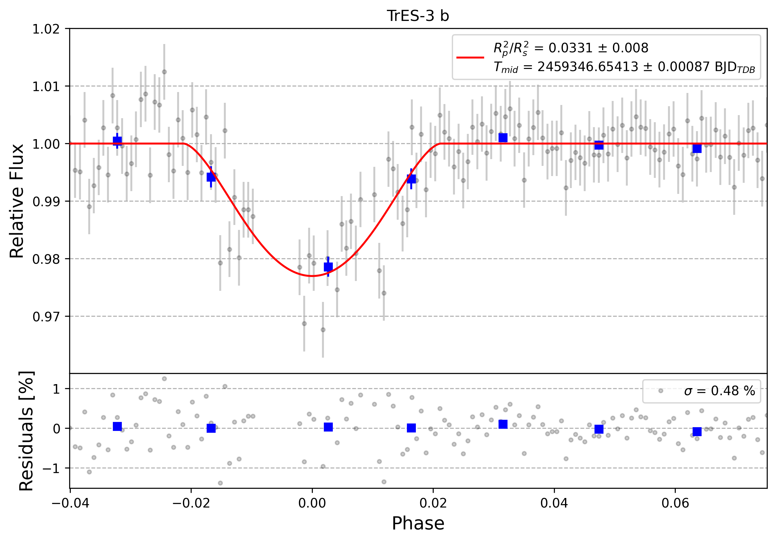 Light curve chart for 0000744